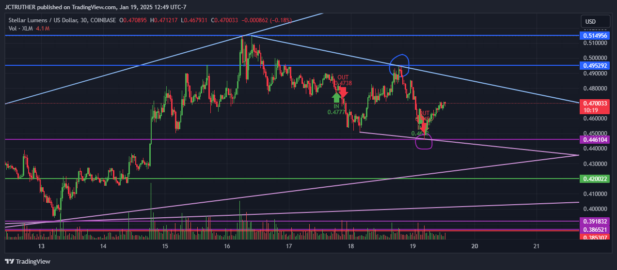 COINBASE:XLMUSD Chart Image by JCTRUTHER