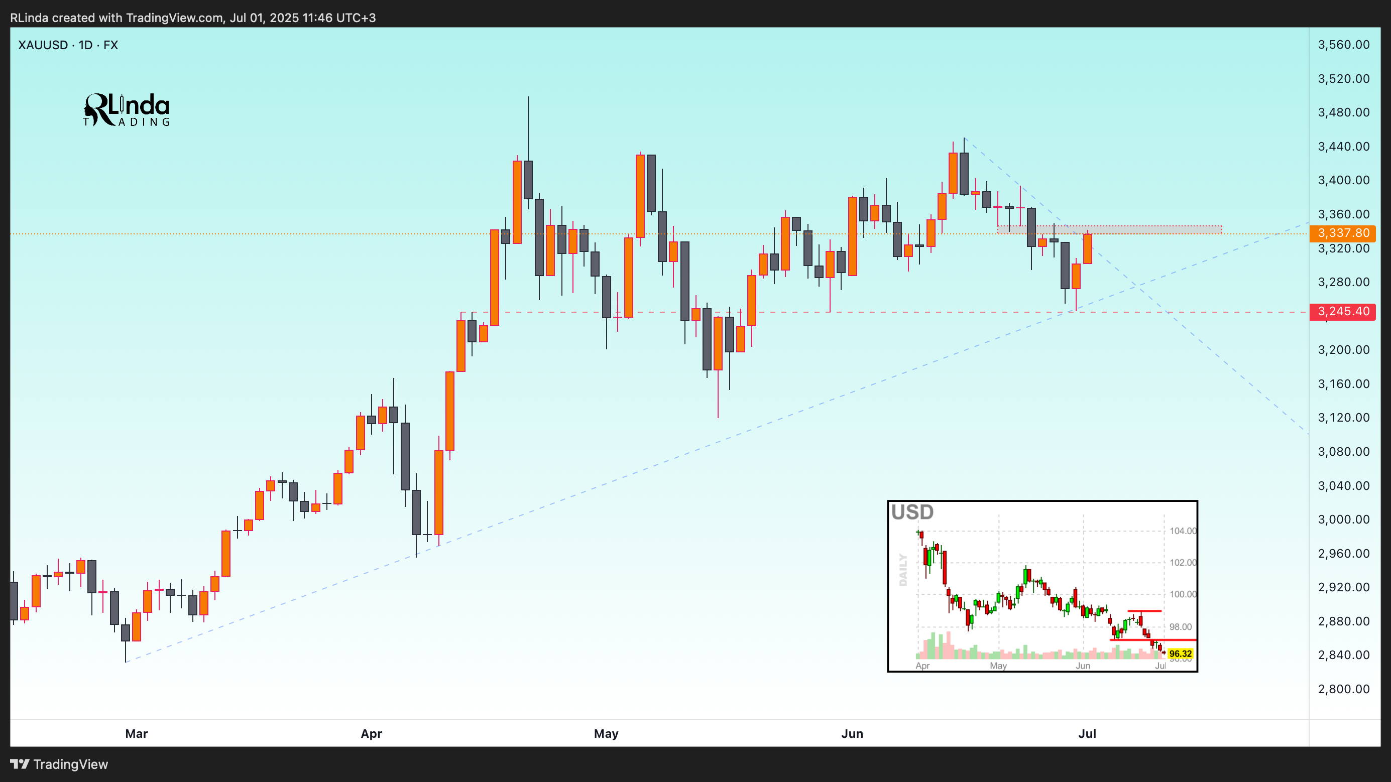 FX:XAUUSD Chart Image by RLinda