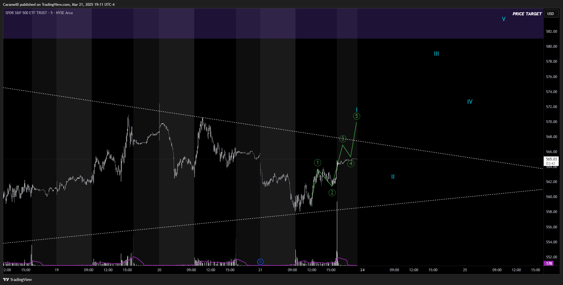 BATS:SPY Chart Image by Caramel0