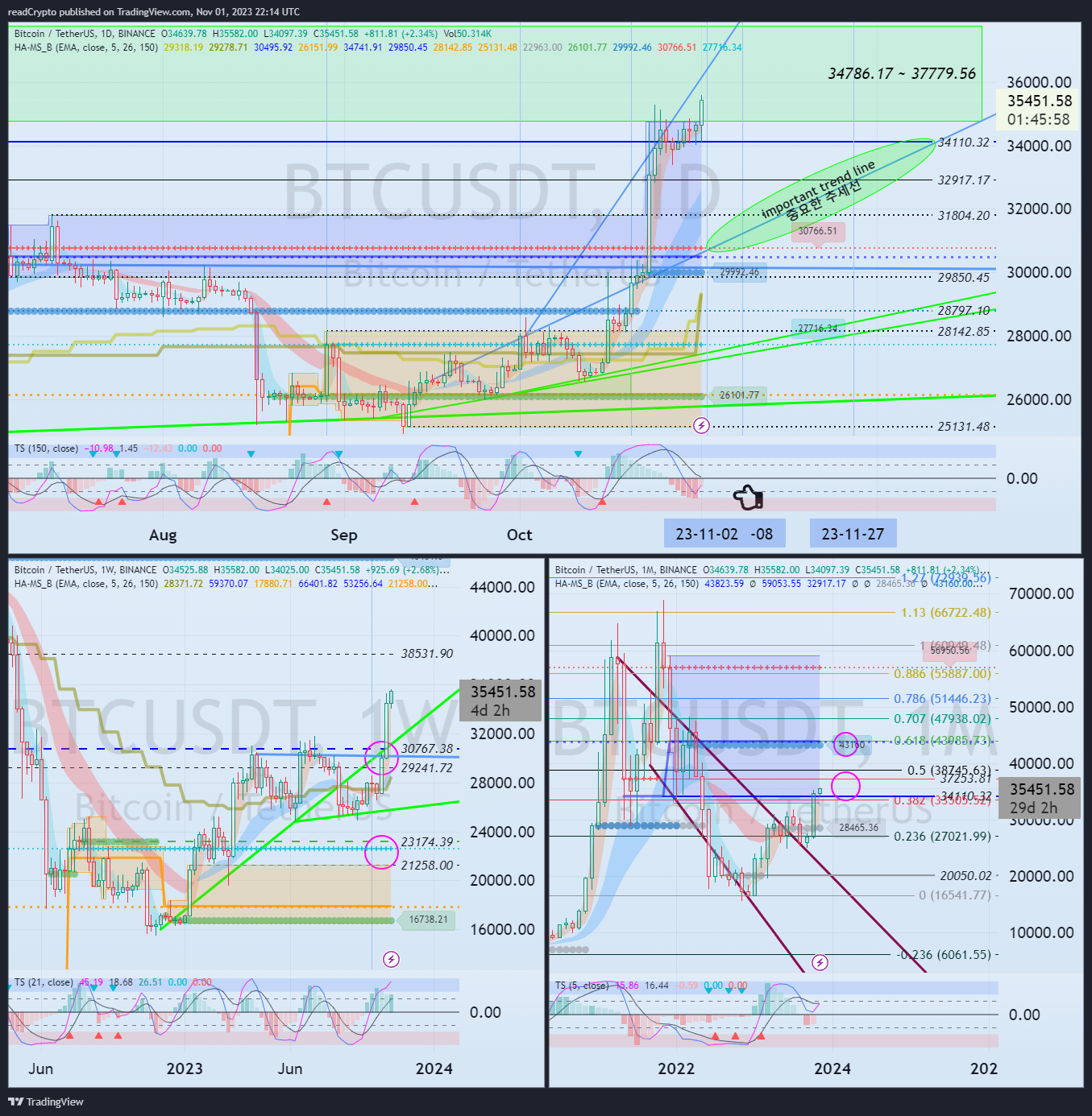 BINANCE:BTCUSDT Chart Image by readCrypto