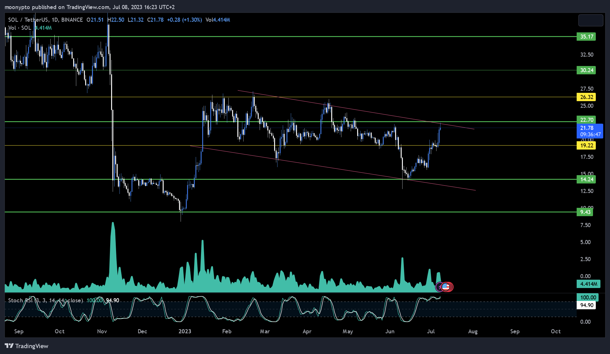 BINANCE:SOLUSDT Chart Image by moonypto