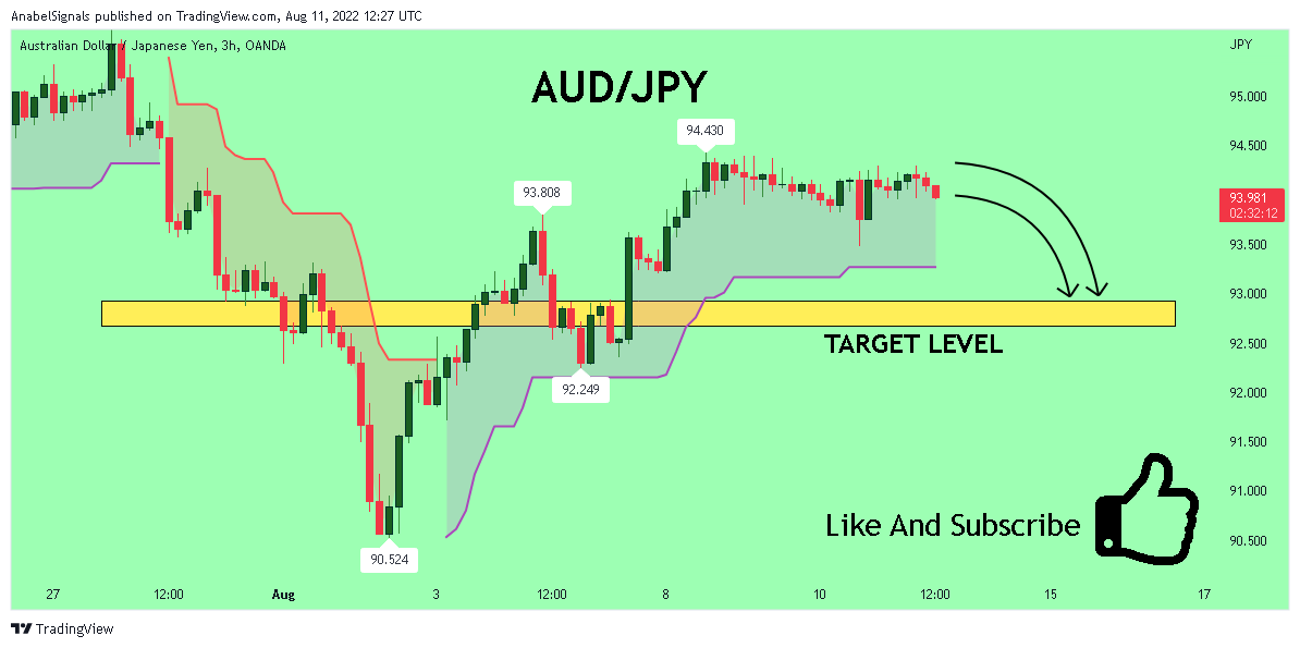 OANDA:AUDJPY Chart Image by AnabelSignals