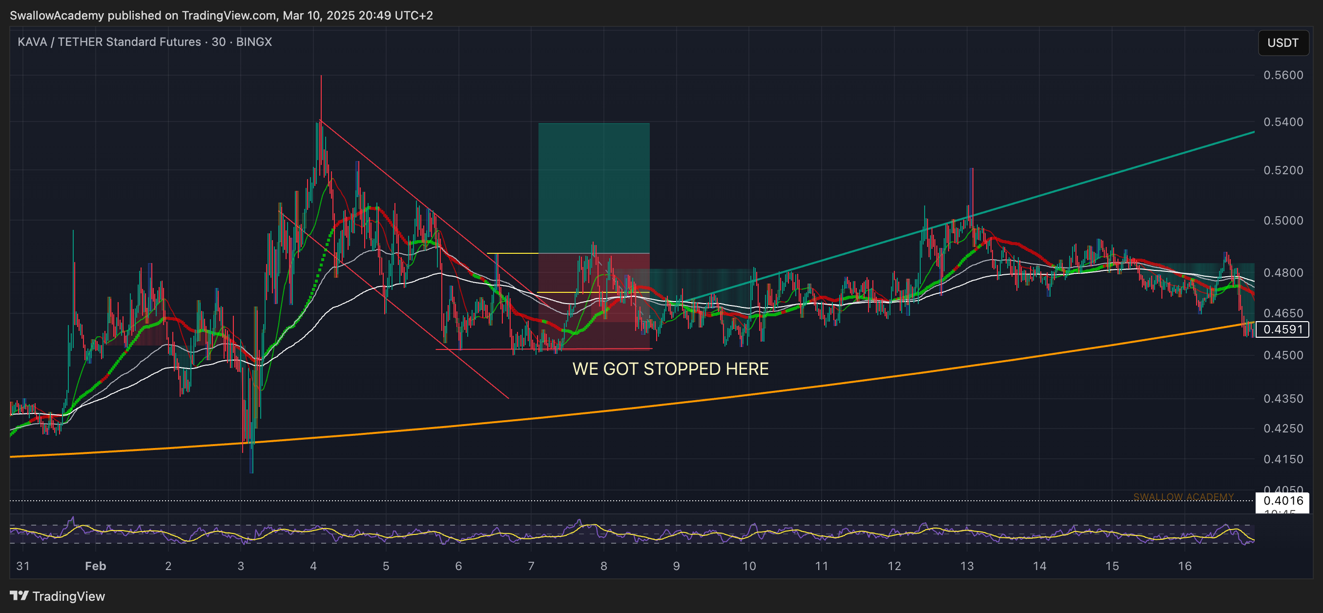 BINGX:KAVAUSDT.PS Chart Image by SwallowAcademy
