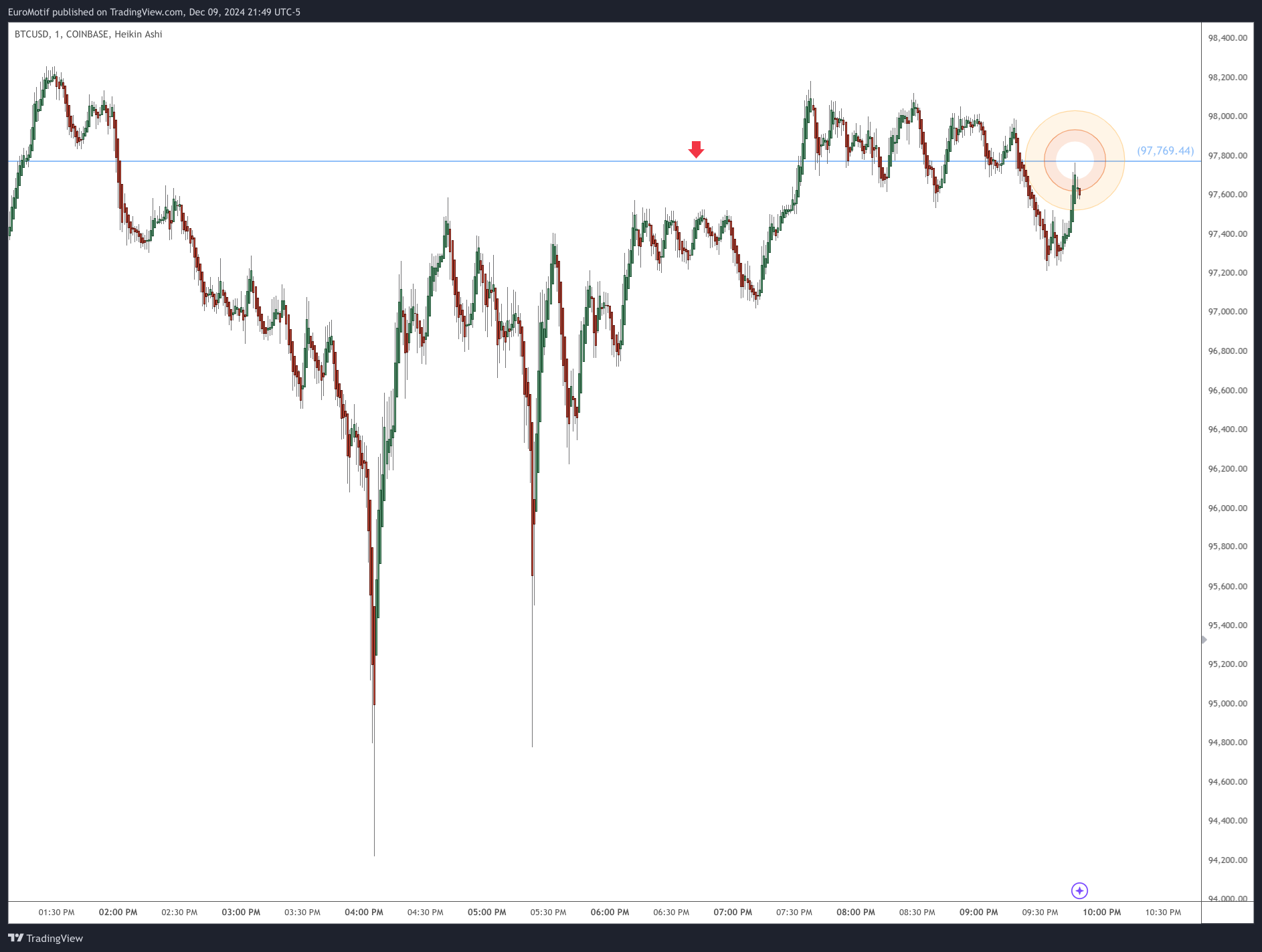COINBASE:BTCUSD Chart Image by EuroMotif
