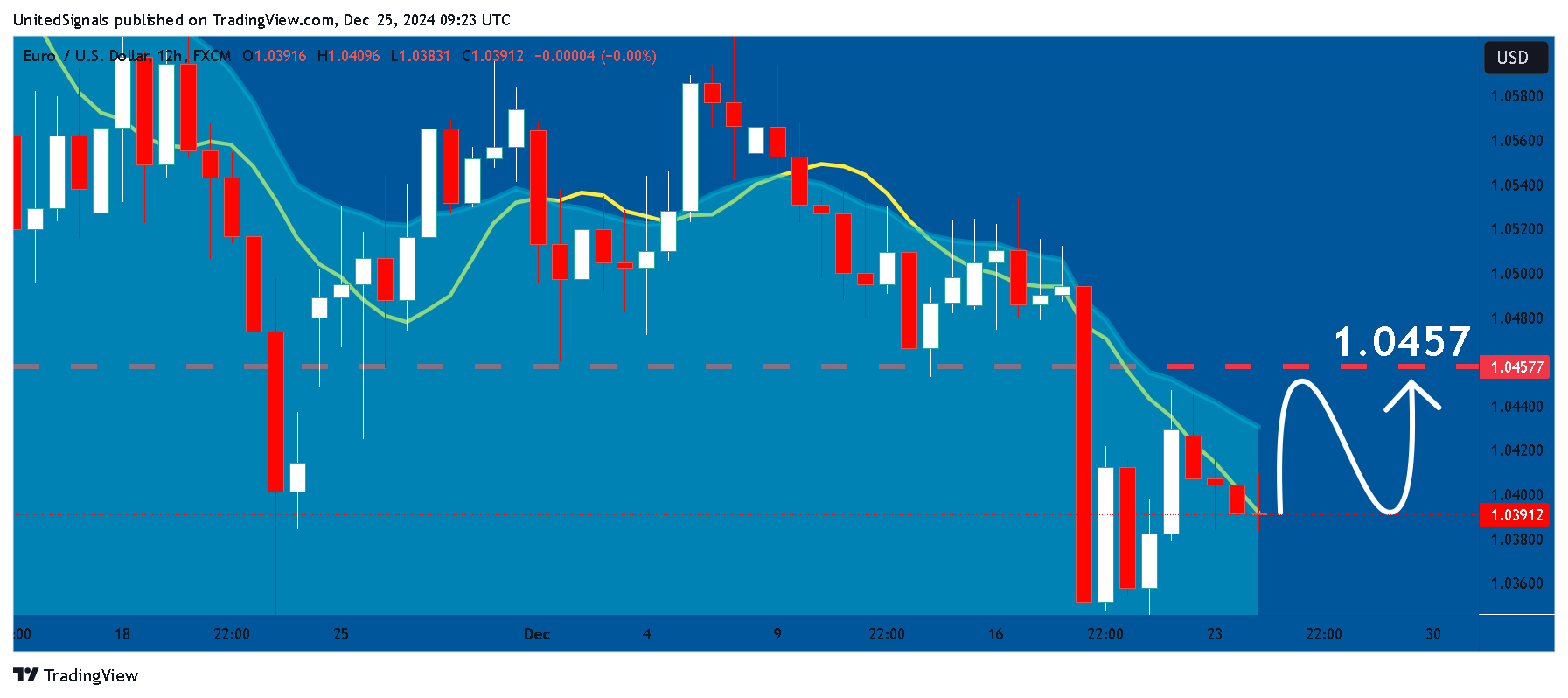 FX:EURUSD Chart Image by UnitedSignals