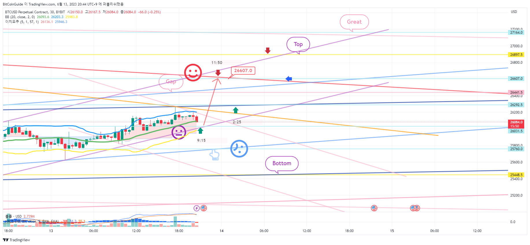 BYBIT:BTCUSD.P Chart Image by BitCoinGuide