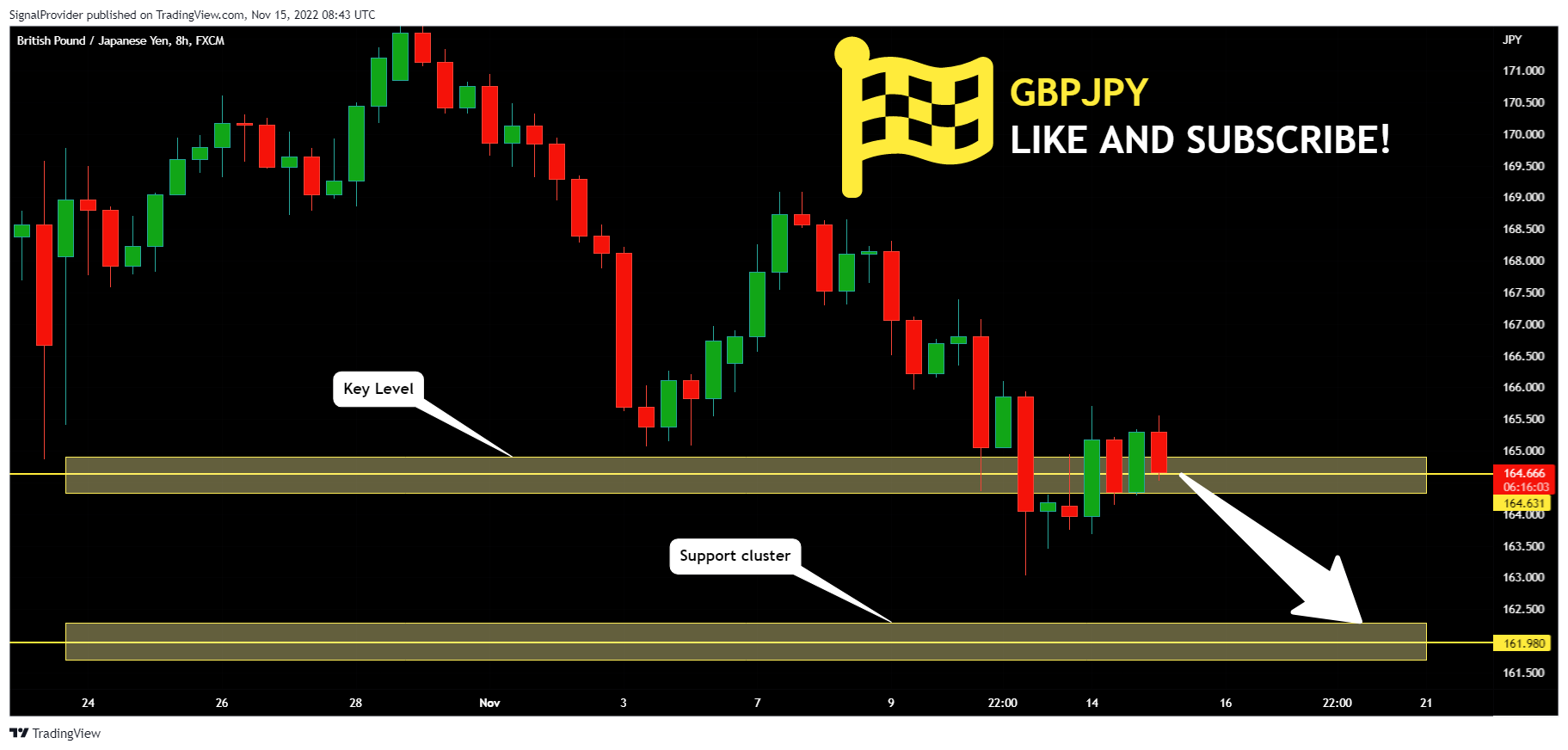 FX:GBPJPY Chart Image by SignalProvider