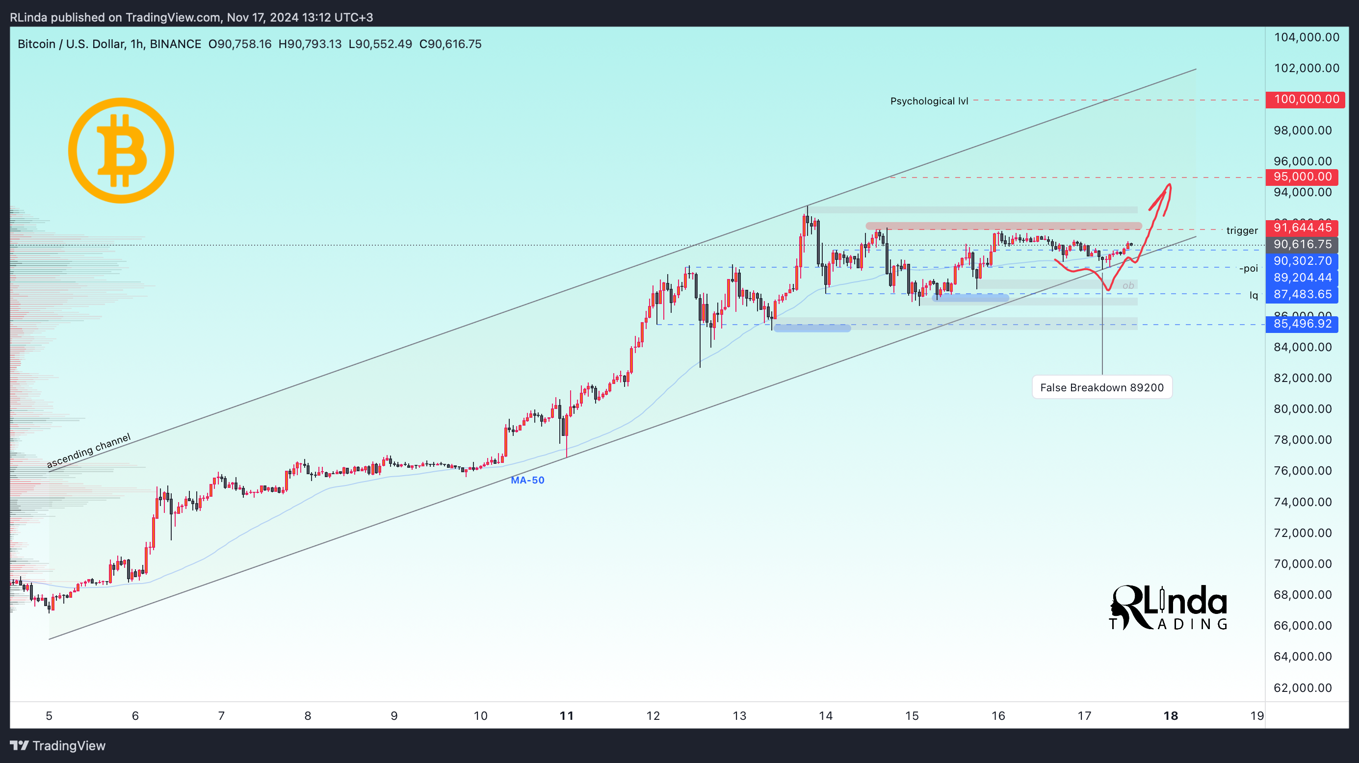 BINANCE:BTCUSD Chart Image by RLinda