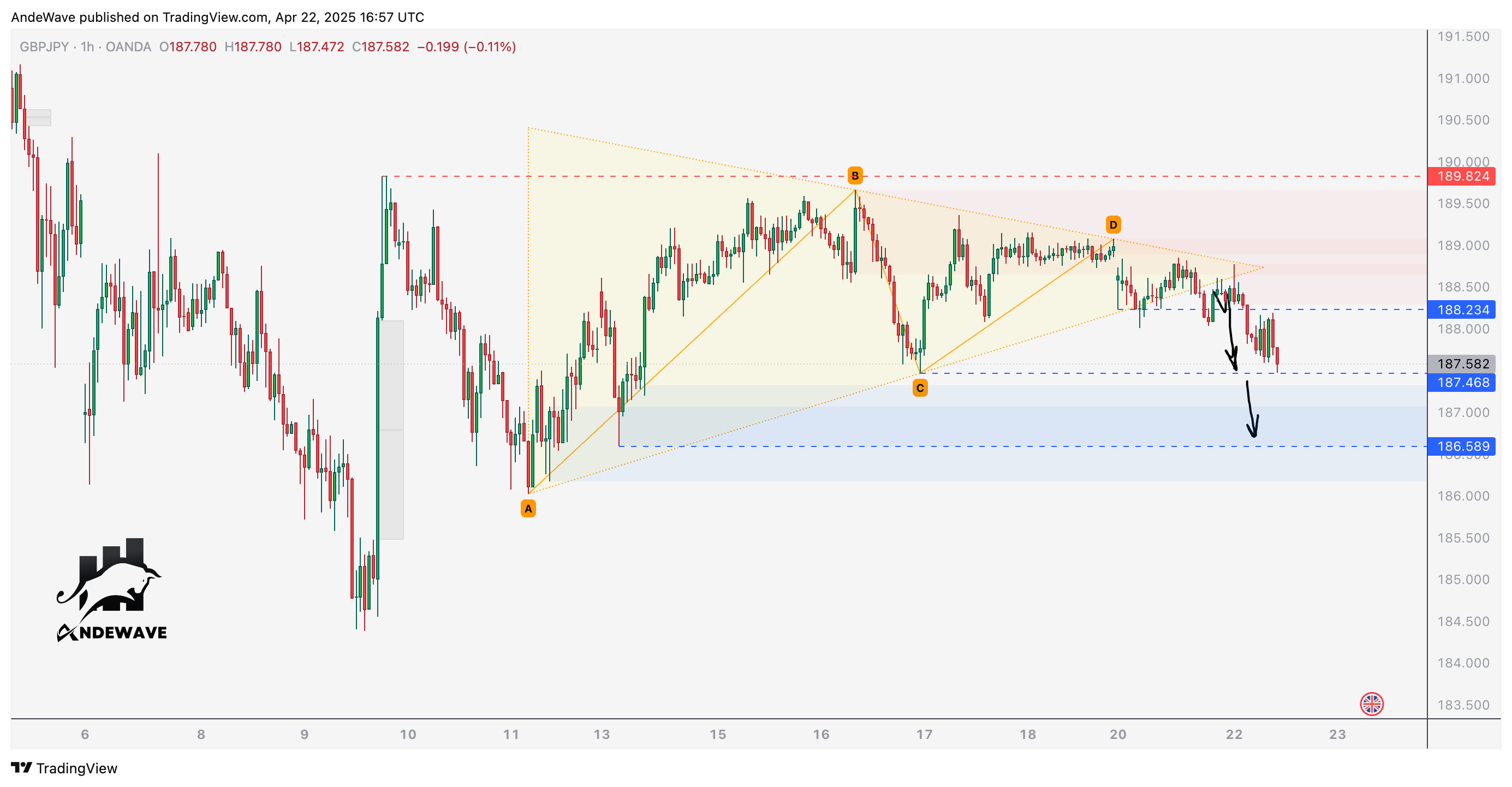 OANDA:GBPJPY Chart Image by AndeWave