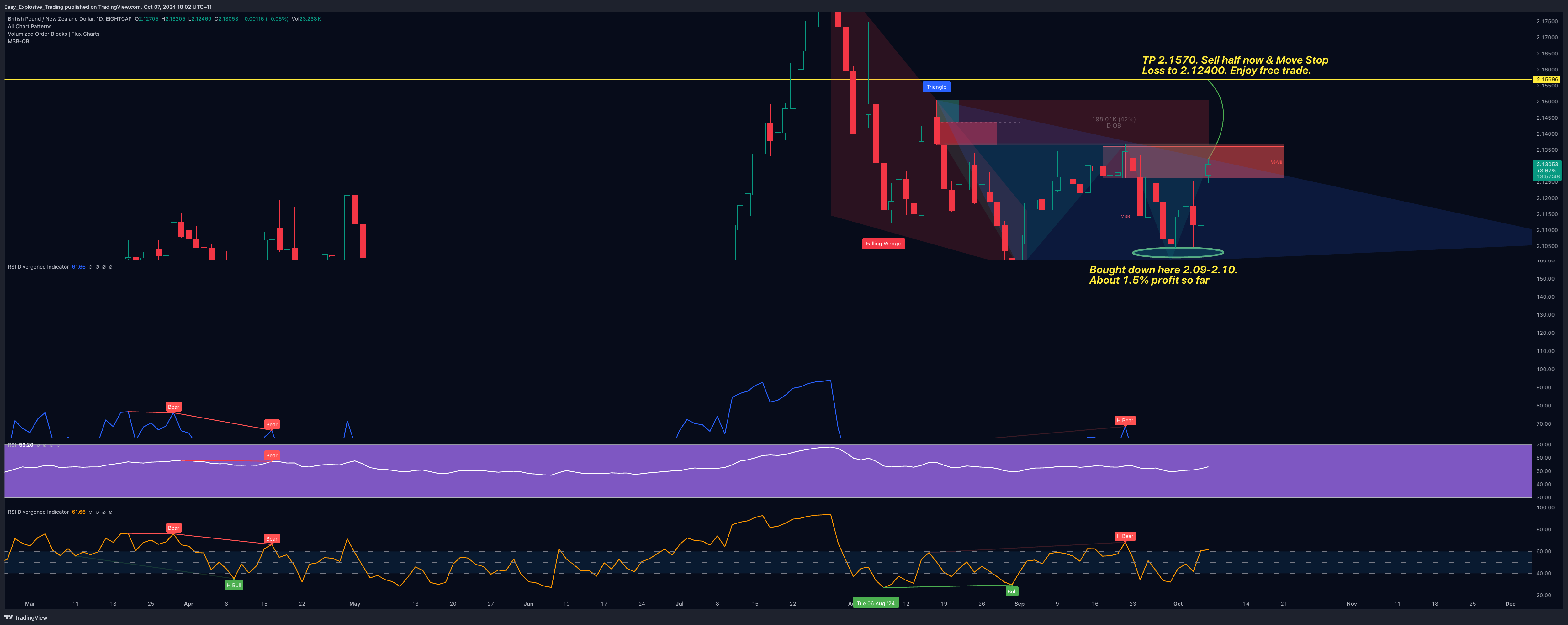 EIGHTCAP:GBPNZD Chart Image by Easy_Explosive_Trading