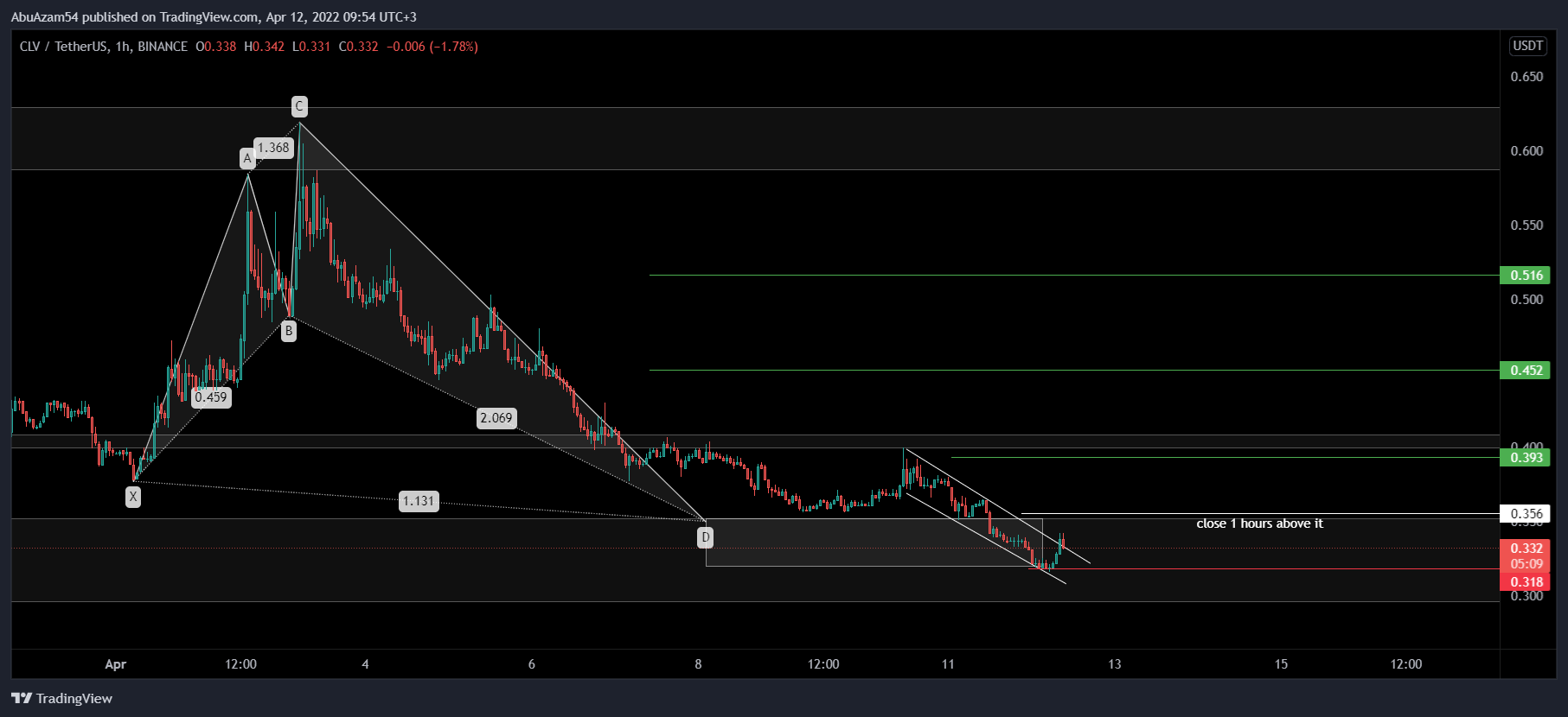 BINANCE:CLVUSDT Chart Image by AbuAzam54