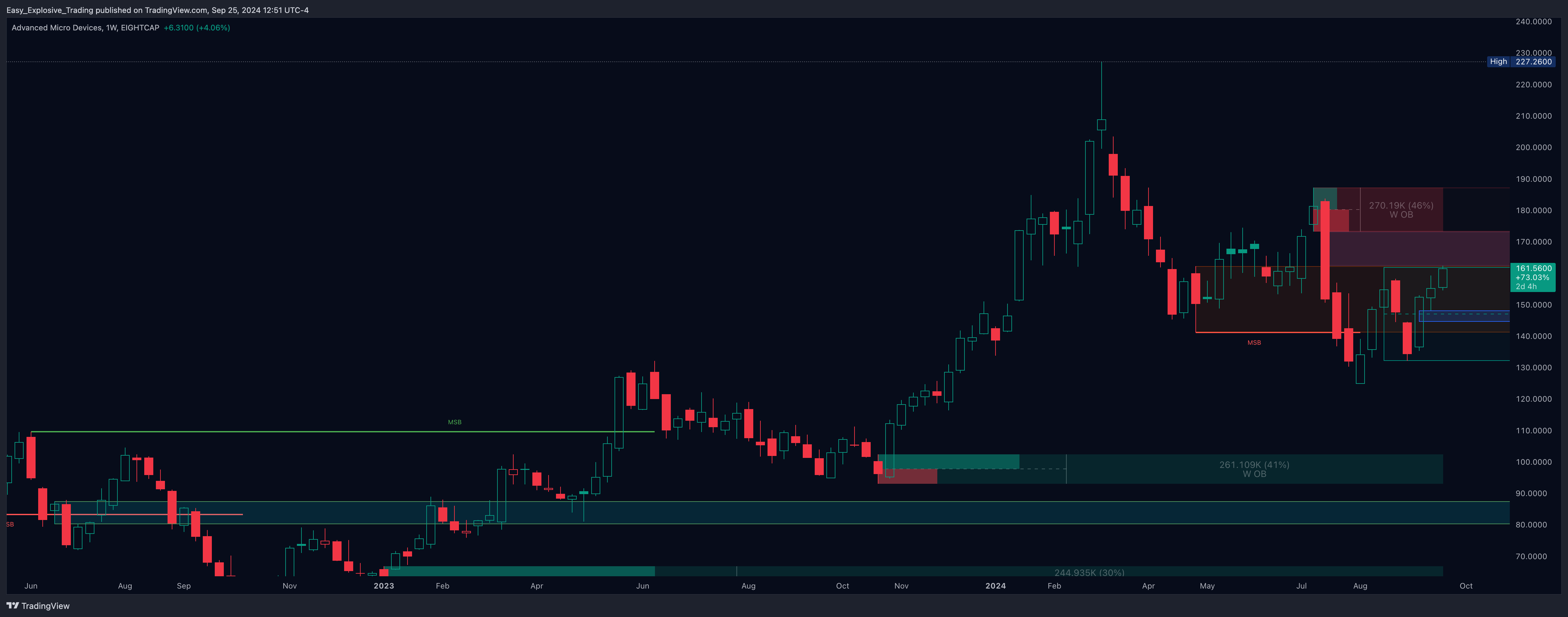 EIGHTCAP:AMD Chart Image by Easy_Explosive_Trading