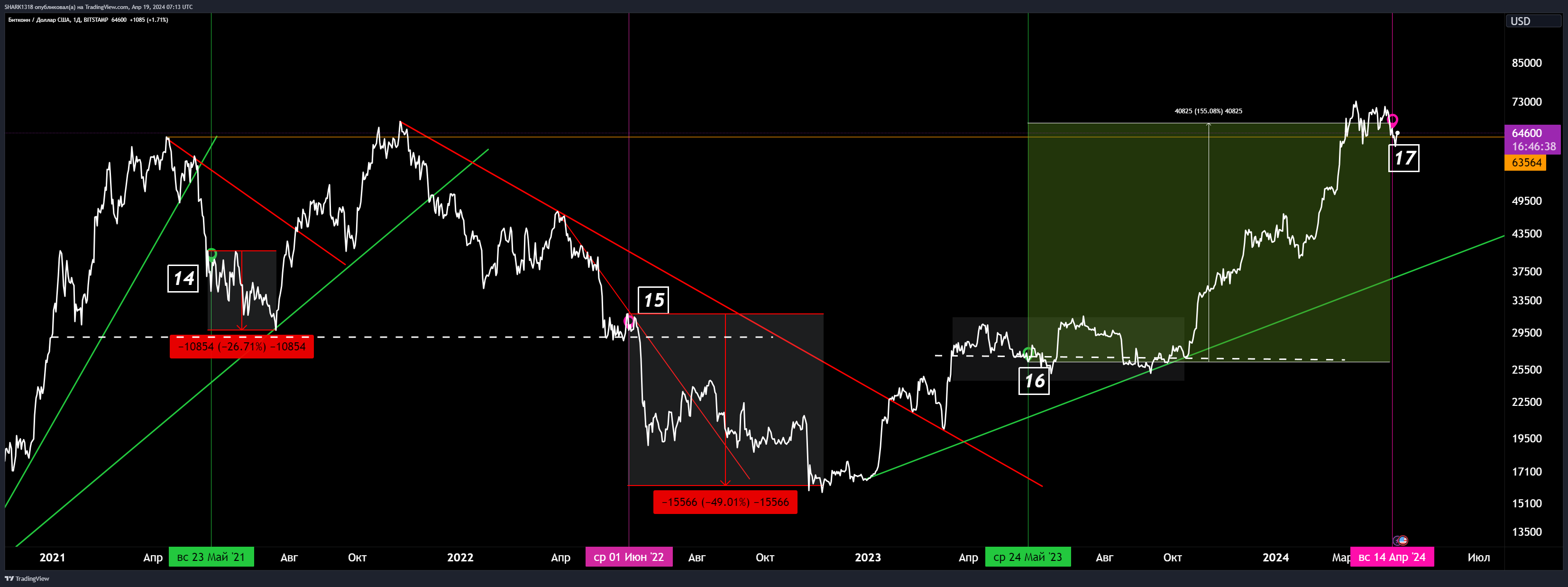 BITSTAMP:BTCUSD Chart Image by SHARK1318