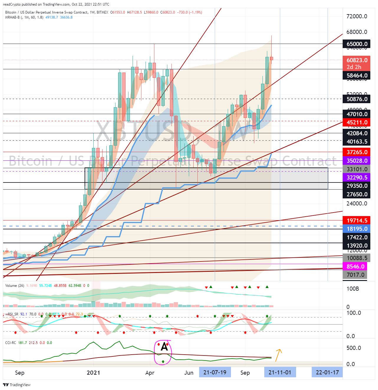BITMEX:XBTUSD Chart Image by readCrypto
