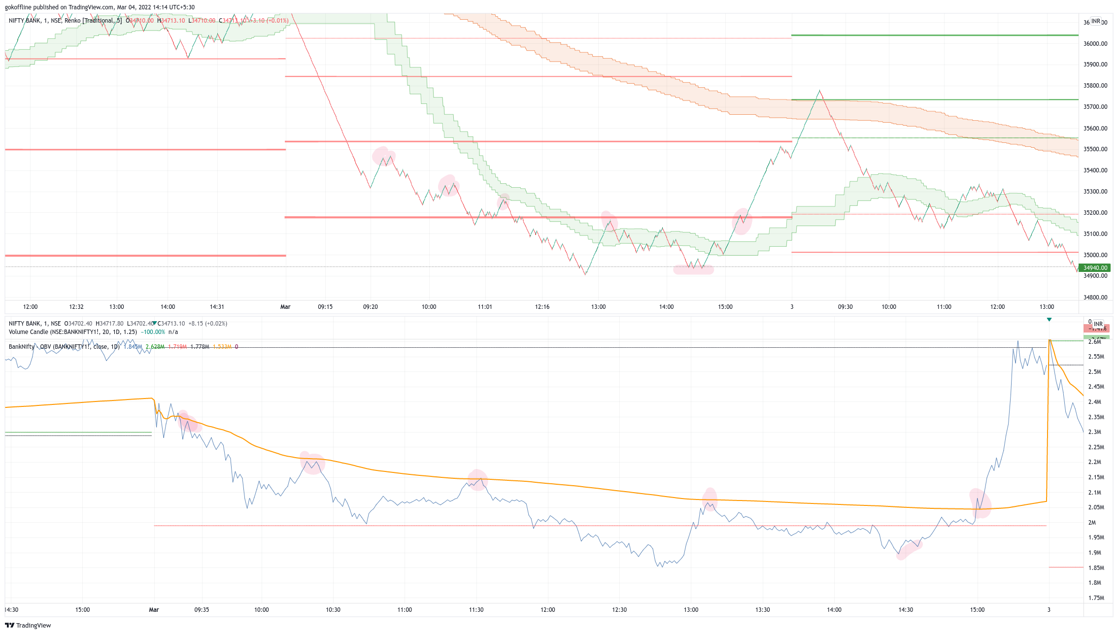 NSE:BANKNIFTY Chart Image by gokoffline
