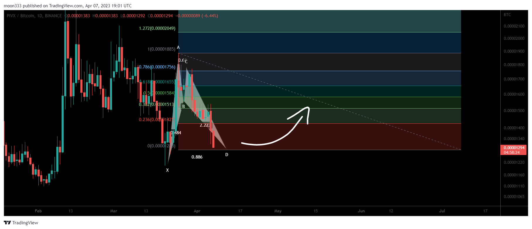 BINANCE:PIVXBTC Chart Image by moon333