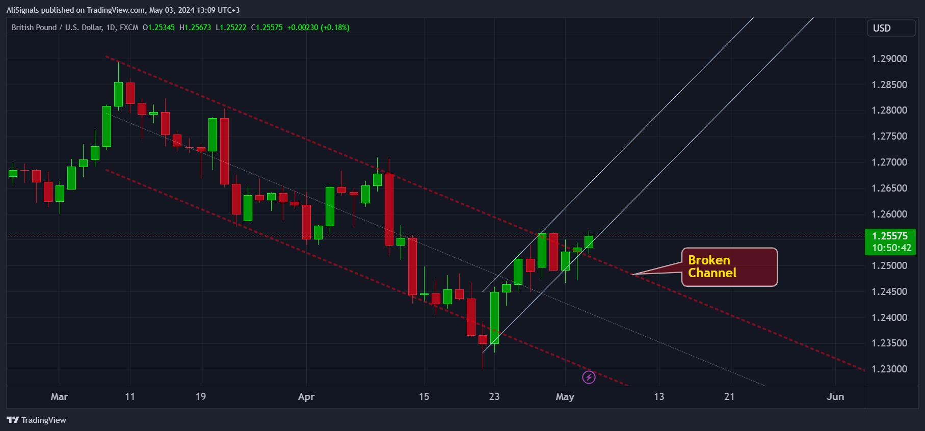 FX:GBPUSD Chart Image by AliSignals