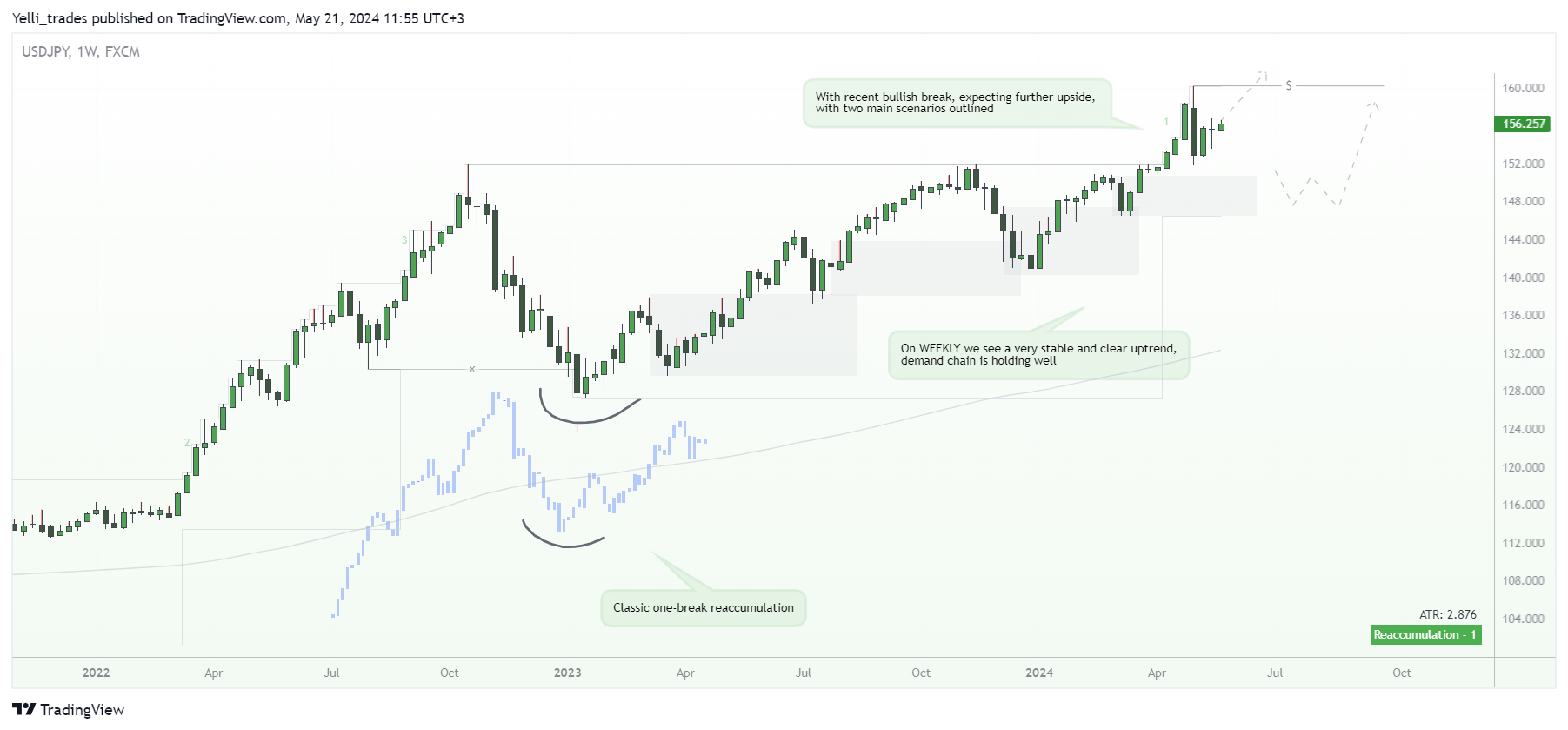 FX:USDJPY Chart Image by Yelli_trades