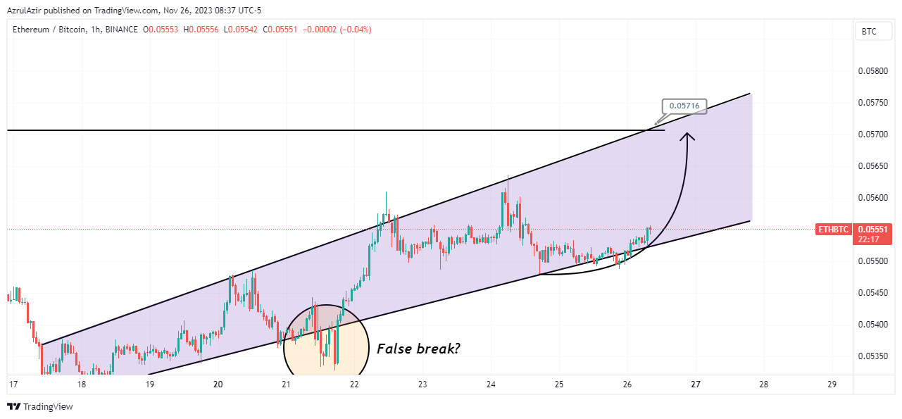 BINANCE:ETHBTC Chart Image by AzrulAzir