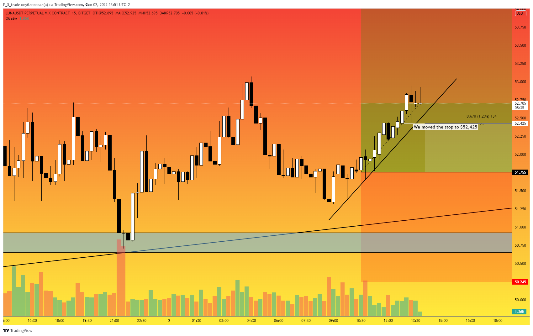 BITGET:LUNAUSDTPERP Chart Image by P_S_trade