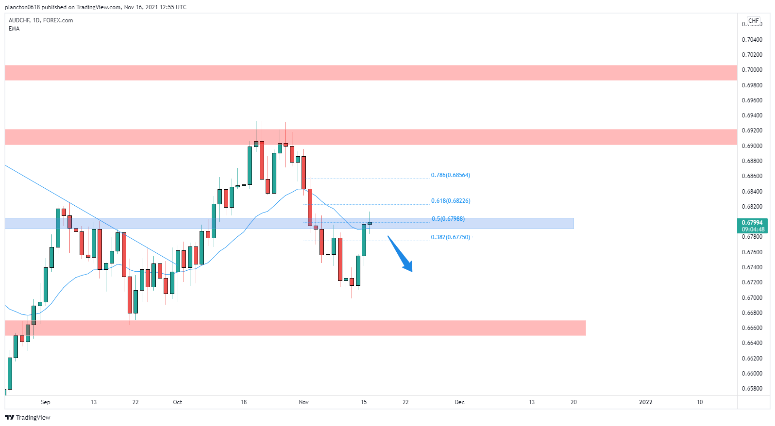 FOREXCOM:AUDCHF Chart Image by InkyGrip