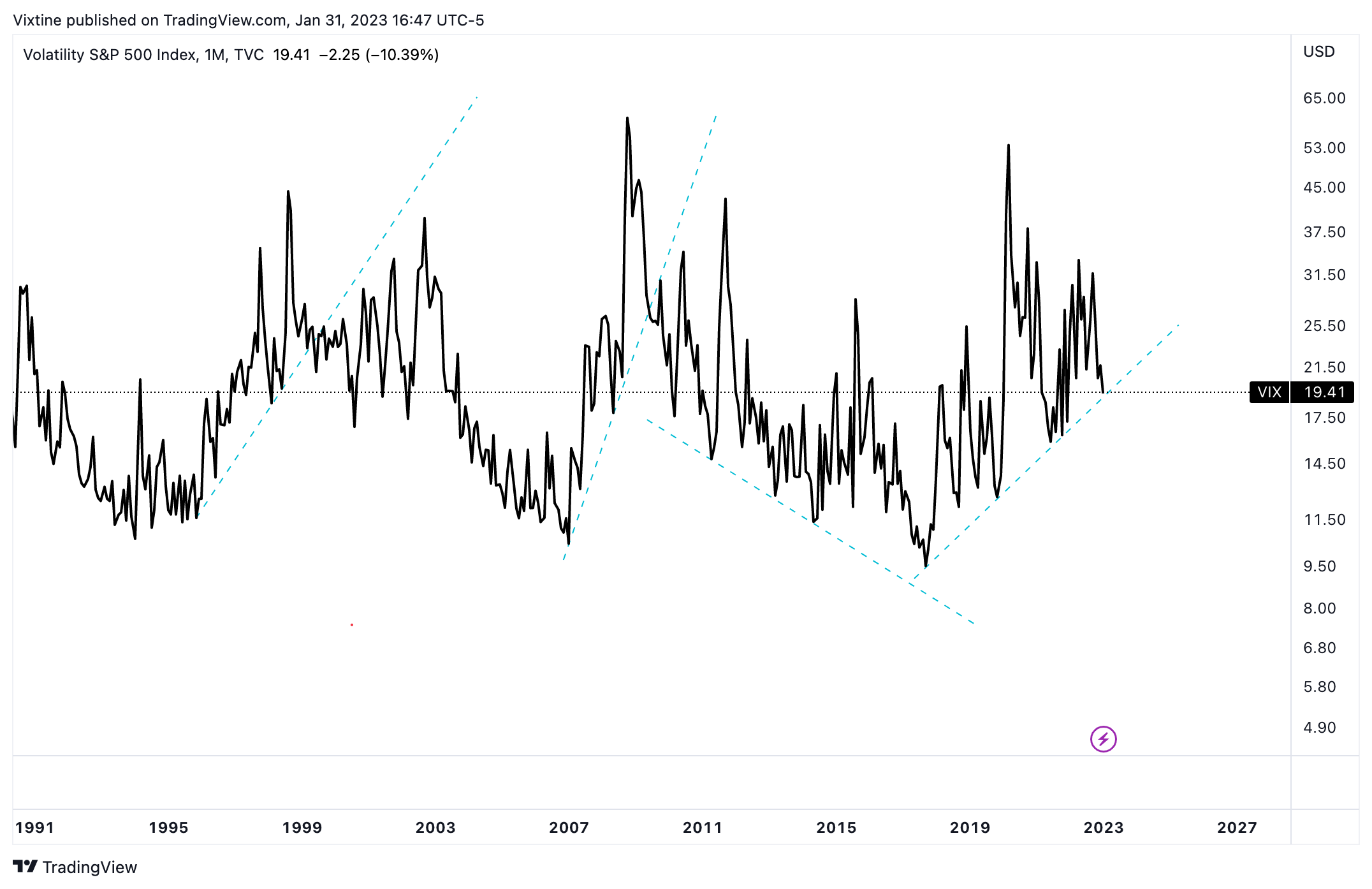 TVC:VIX Chart Image by Vixtine