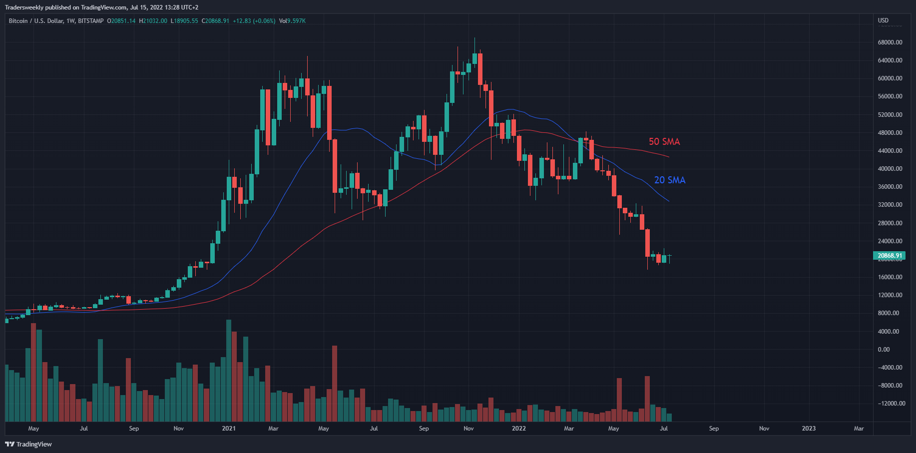 BITSTAMP:BTCUSD Chart Image by Tradersweekly