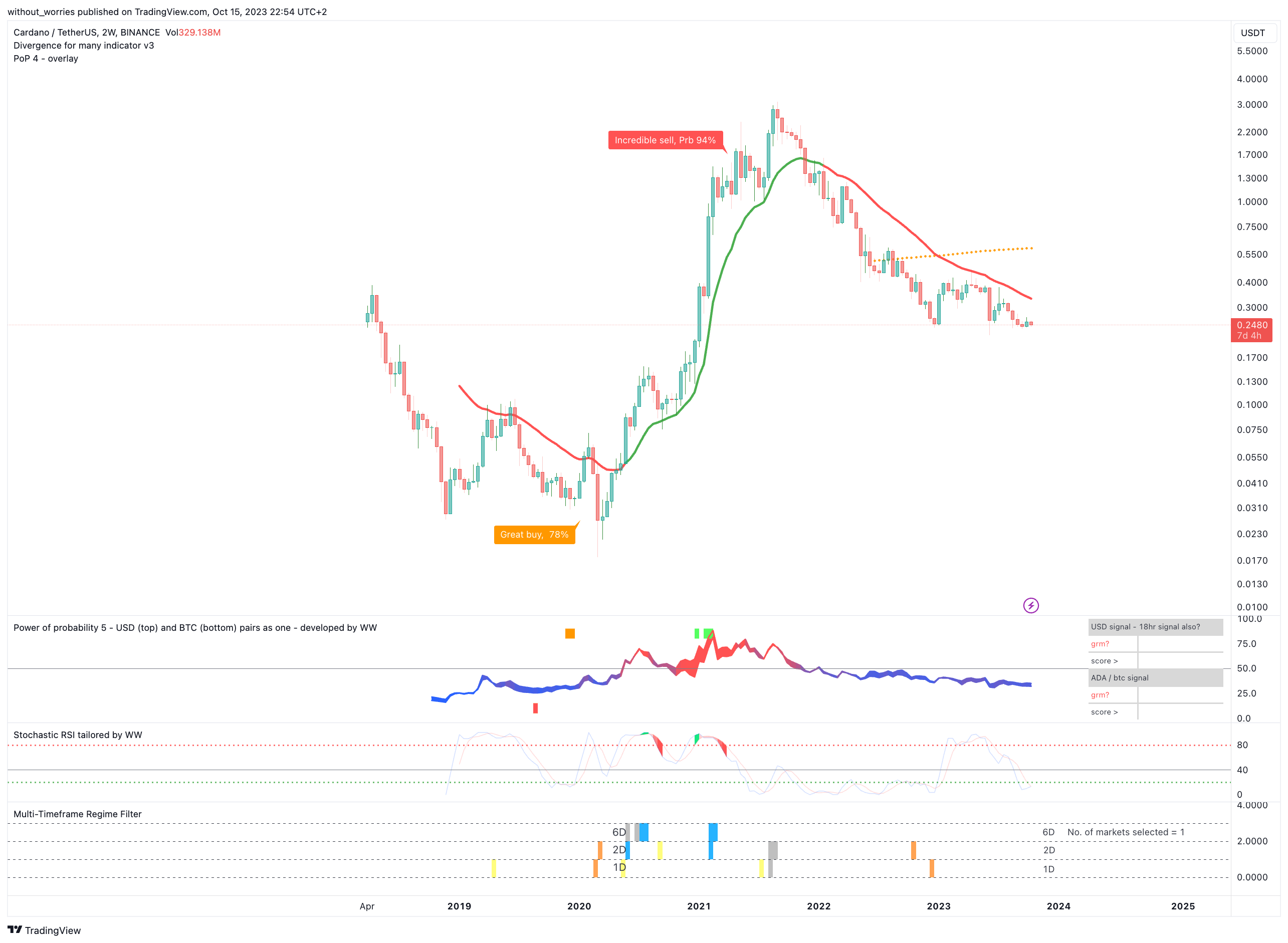 BINANCE:ADAUSDT Chart Image by without_worries