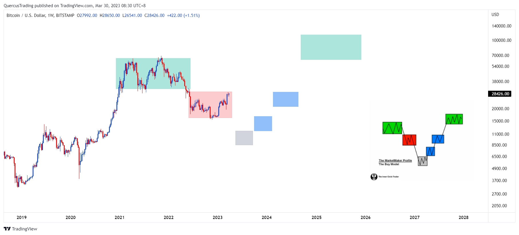 BITSTAMP:BTCUSD Chart Image by rookiyong