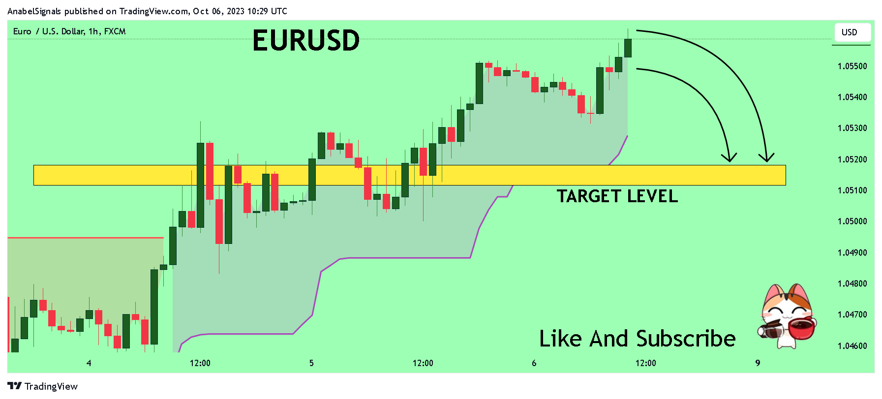FX:EURUSD Chart Image by AnabelSignals