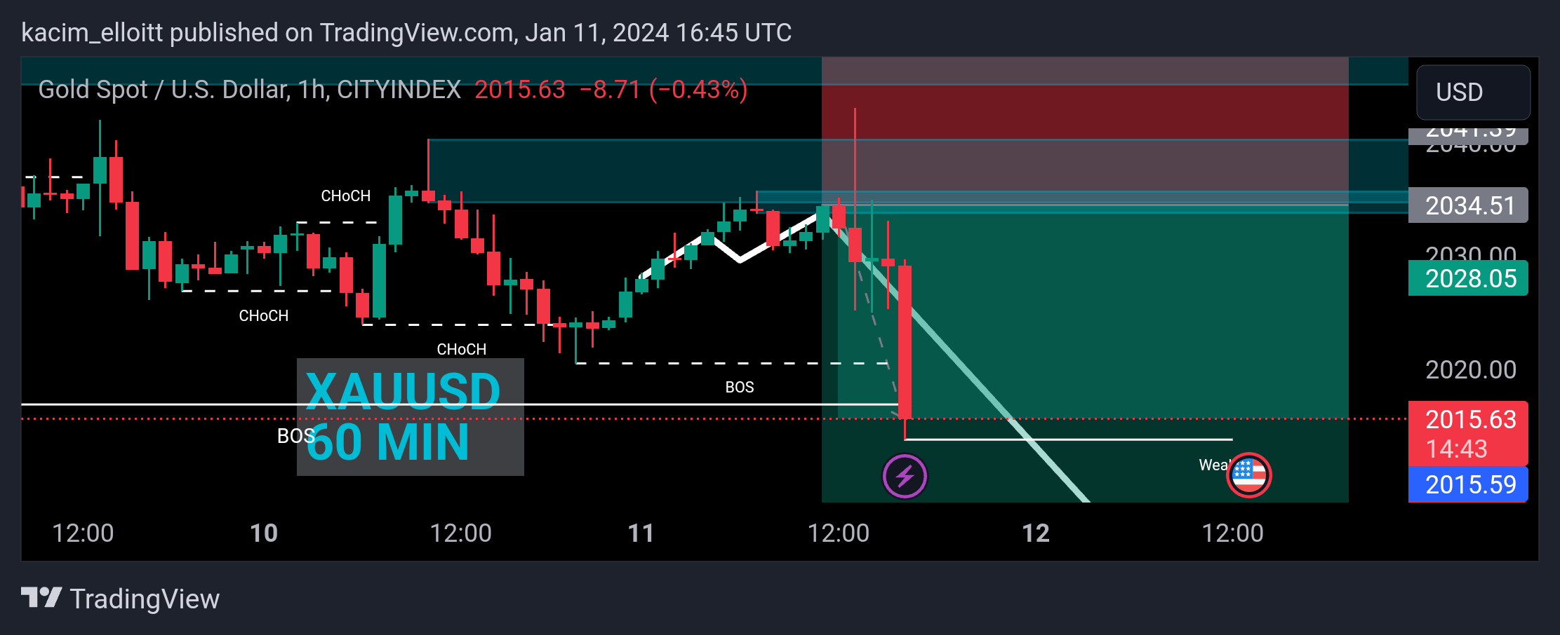 CITYINDEX:XAUUSD Chart Image by kacim_elloitt
