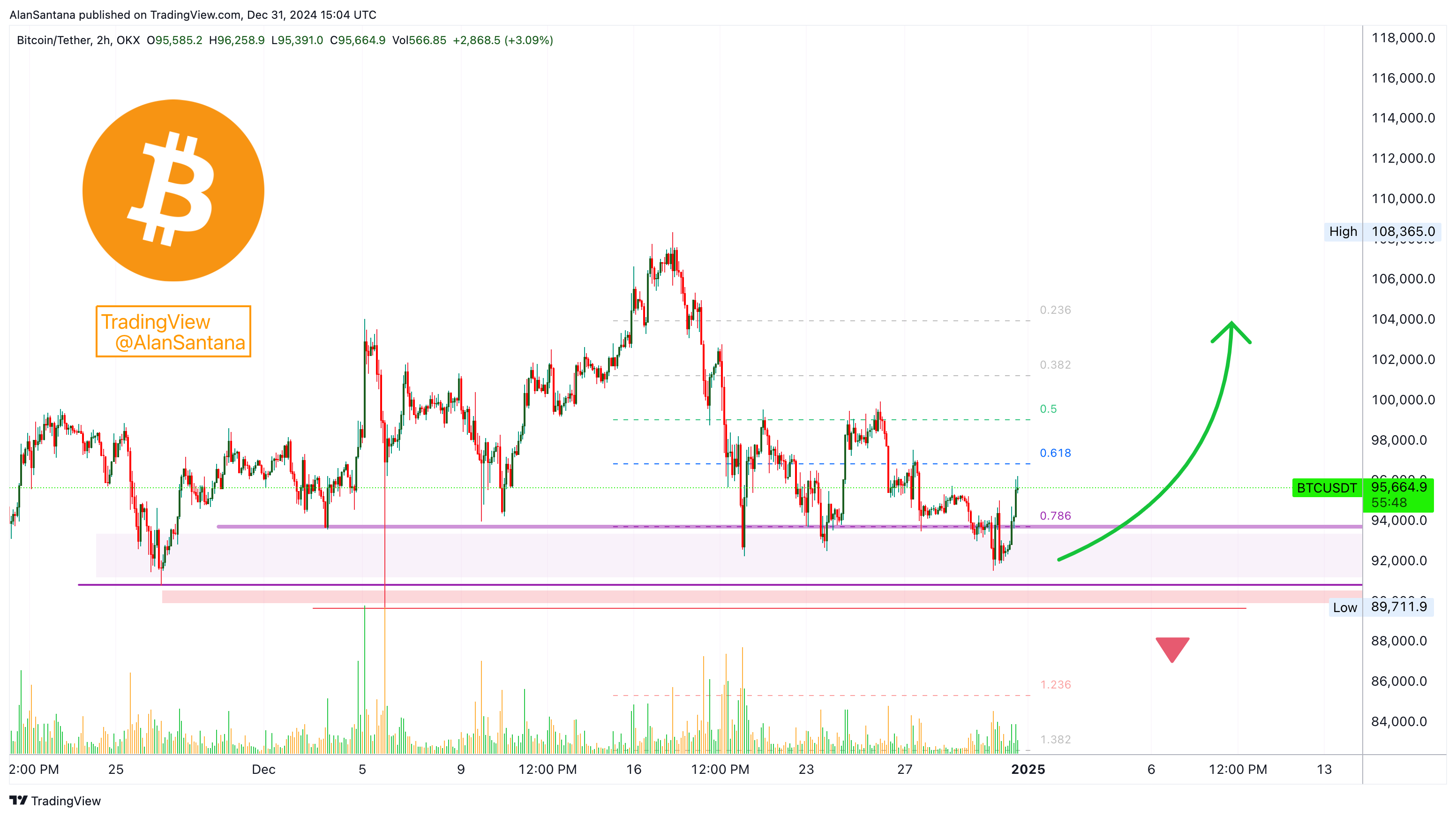 OKX:BTCUSDT Chart Image by MasterAnanda