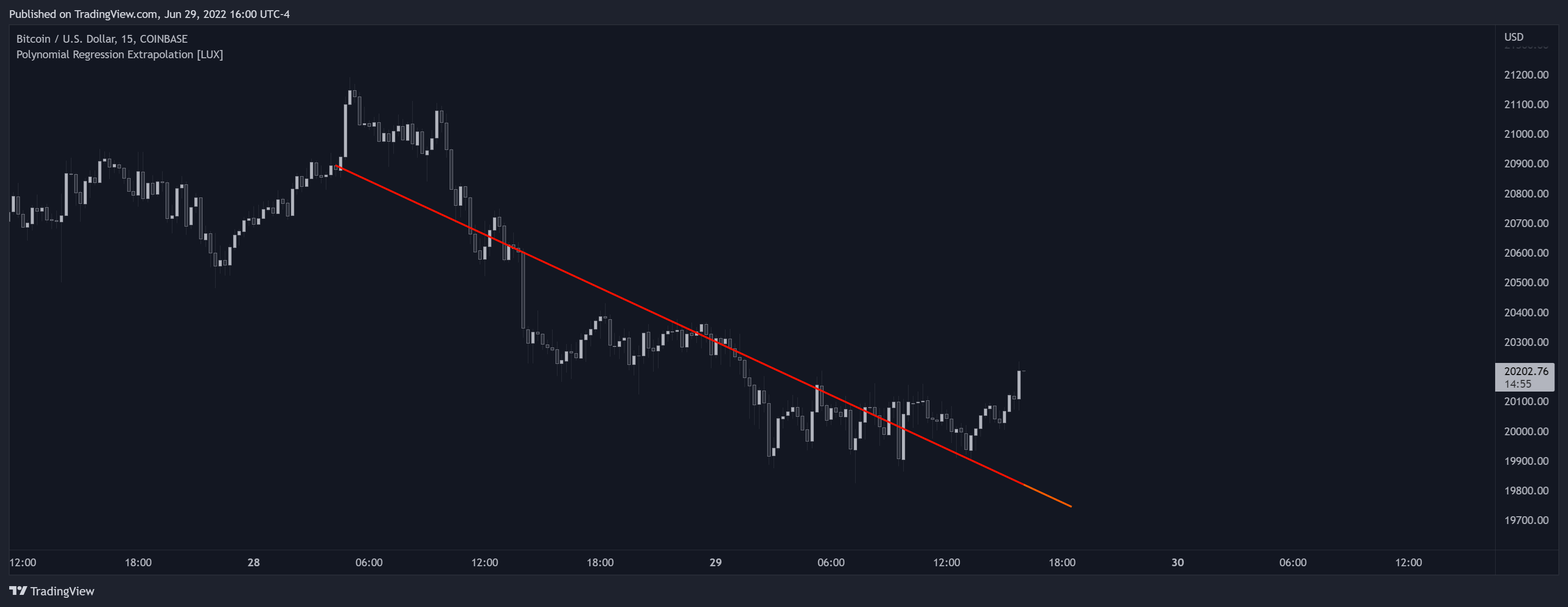 COINBASE:BTCUSD Chart Image