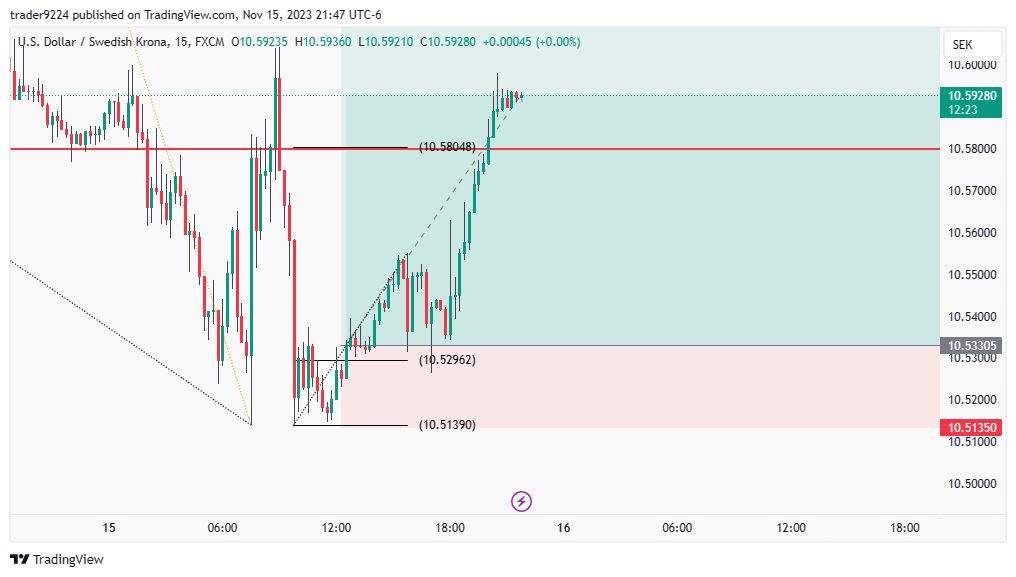 FX:USDSEK Chart Image by SAT_STACKR