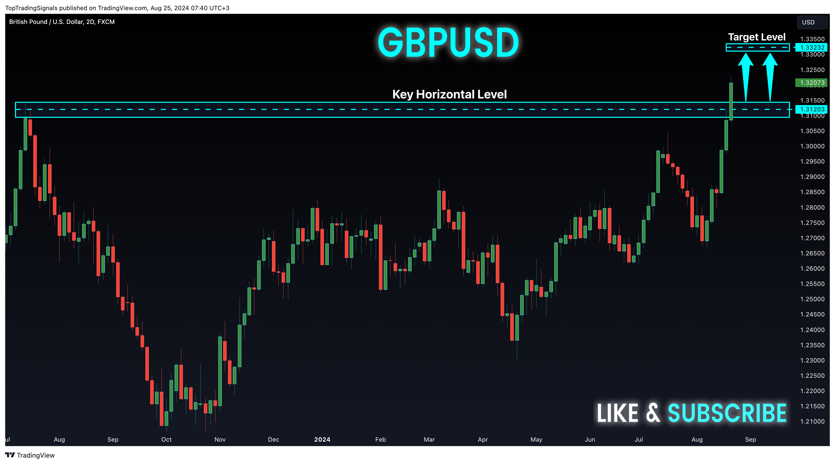 FX:GBPUSD Chart Image by TopTradingSignals