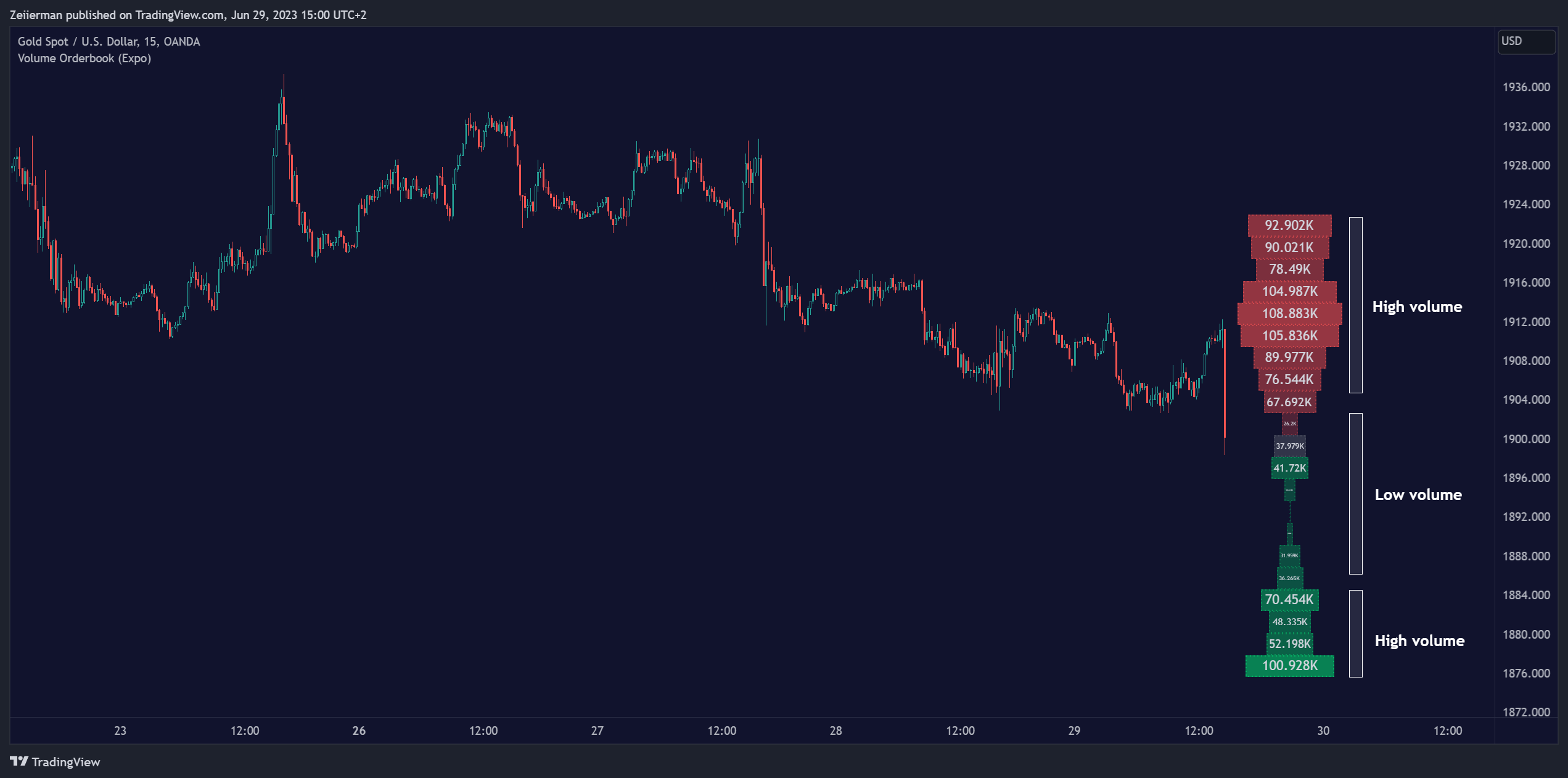 OANDA:XAUUSD Chart Image by Zeiierman