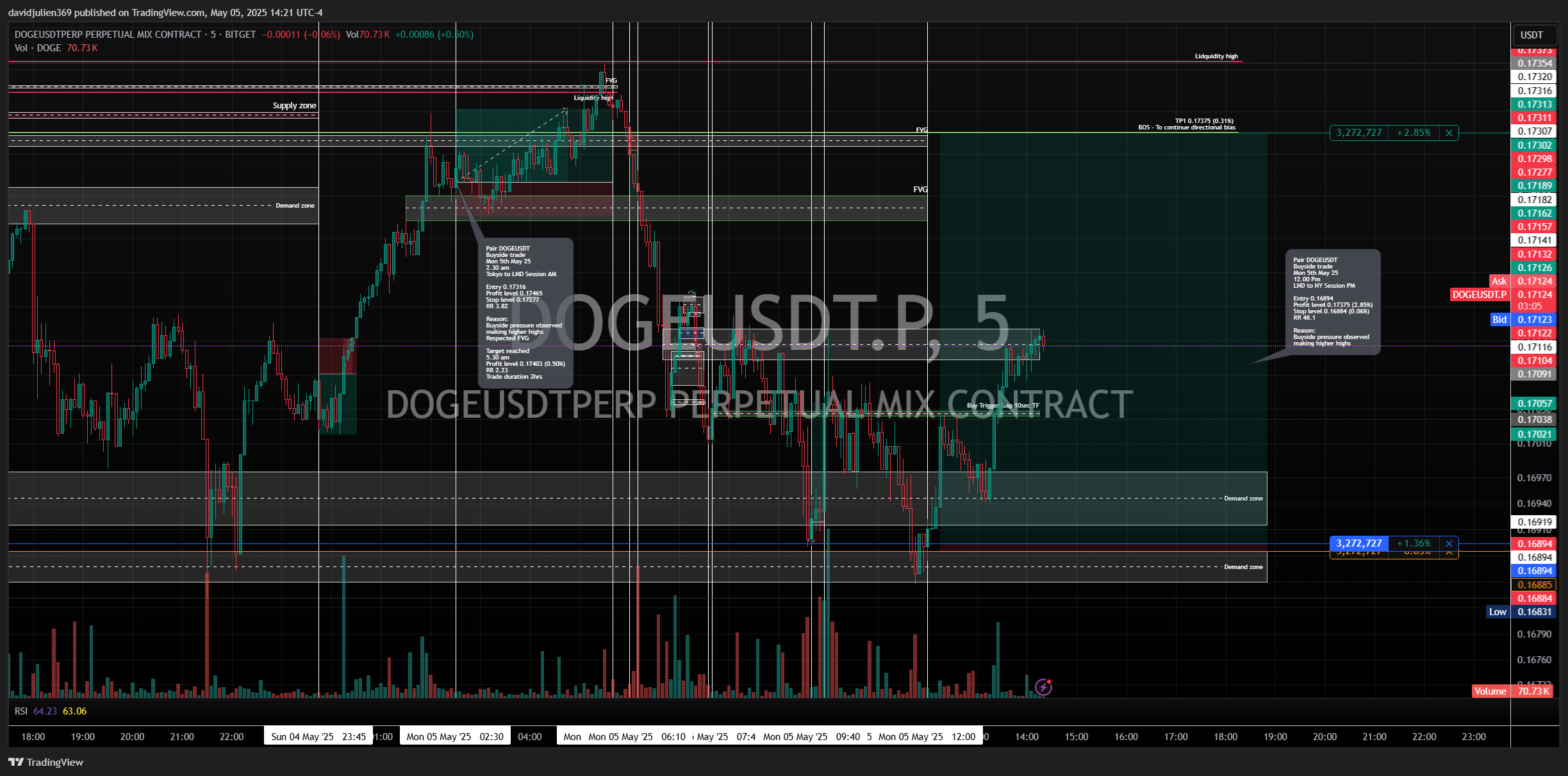 BITGET:DOGEUSDT.P Chart Image by davidjulien369