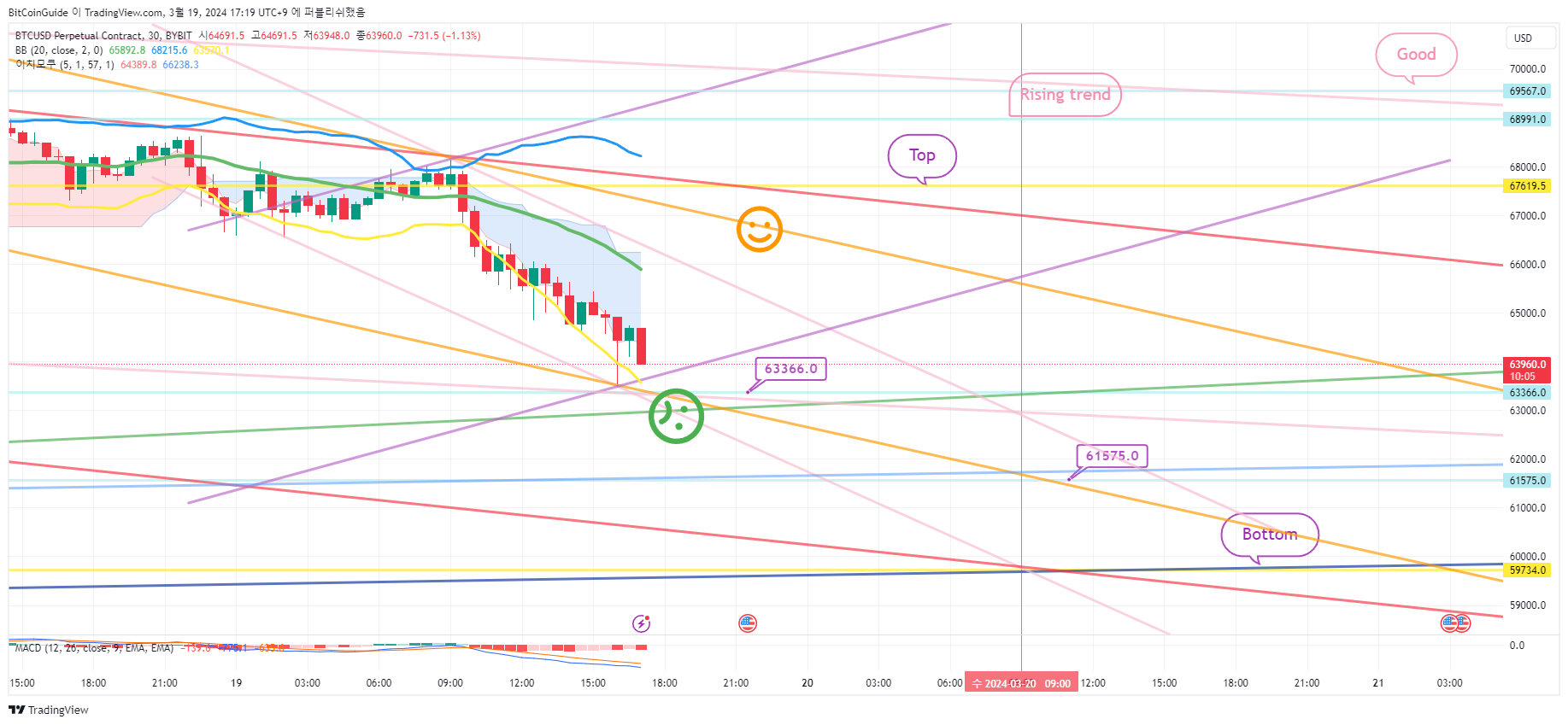 BYBIT:BTCUSD.P Chart Image by BitCoinGuide