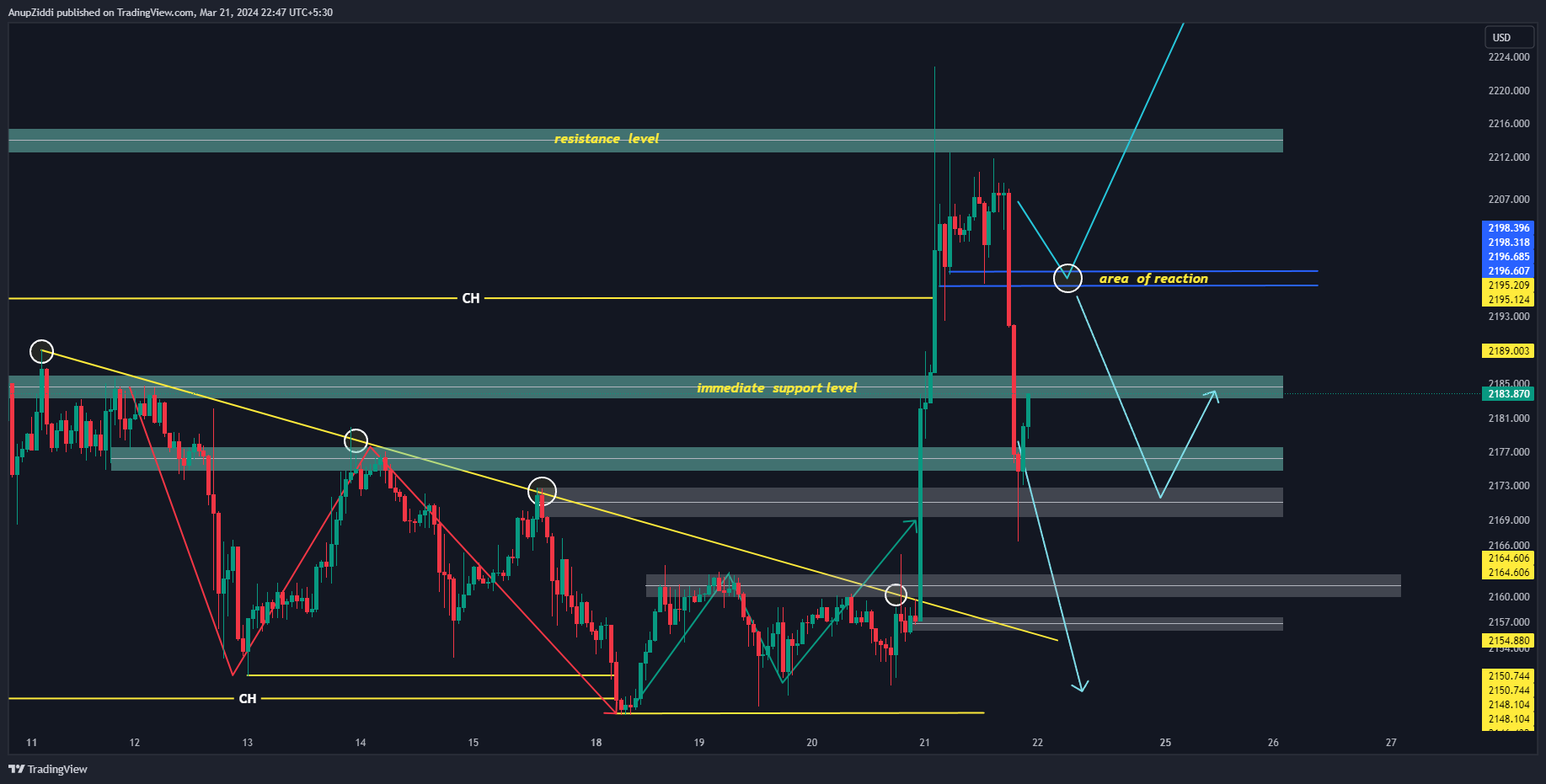 OANDA:XAUUSD Chart Image by AnupZiddi