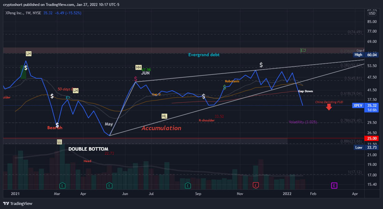 NYSE:XPEV Chart Image by cryptoshort