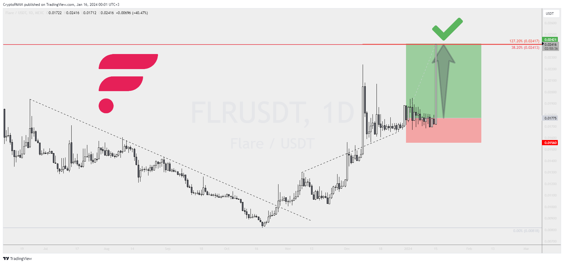 MEXC:FLRUSDT Chart Image by CryptoPAMM