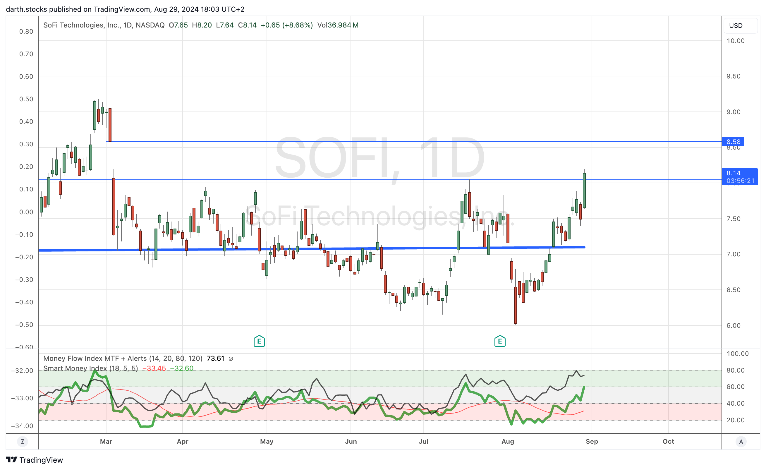 BATS:SOFI Chart Image by darth.stocks