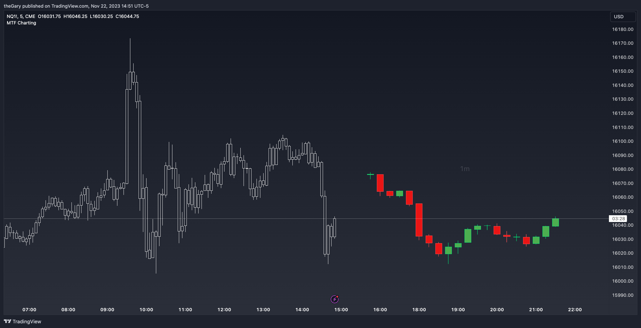 CME_MINI:NQ1! Chart Image by GoodGains