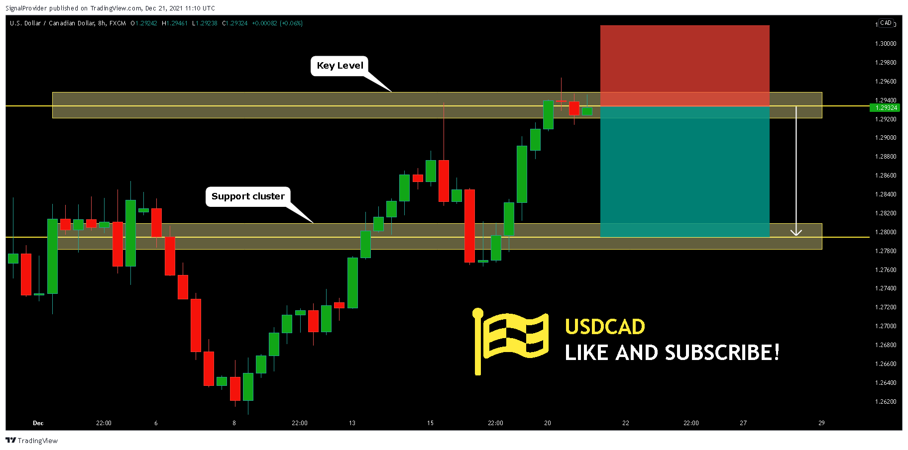 FX:USDCAD Chart Image by SignalProvider