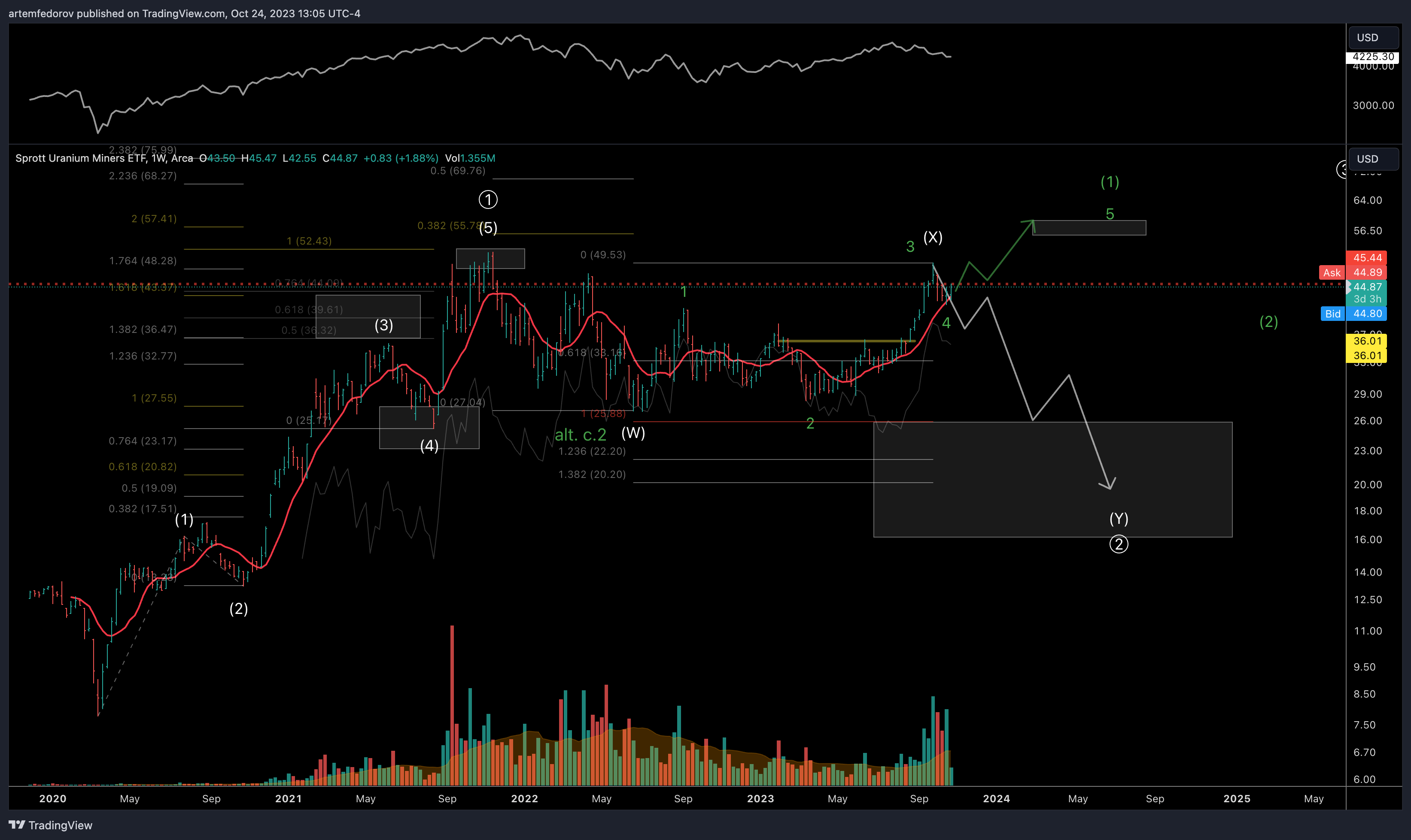 AMEX:URNM Chart Image by artemfedorov