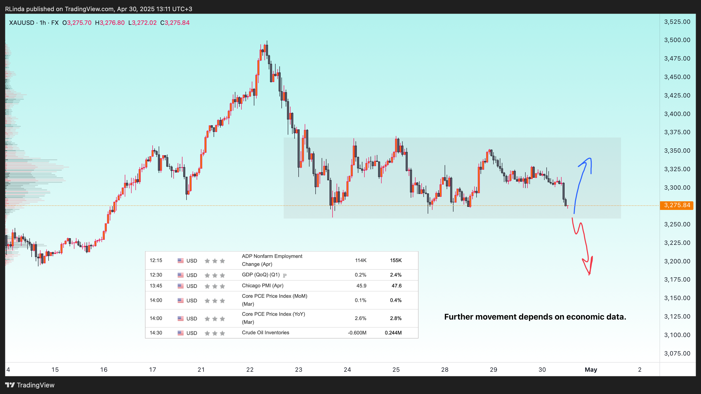 FX:XAUUSD Chart Image by RLinda