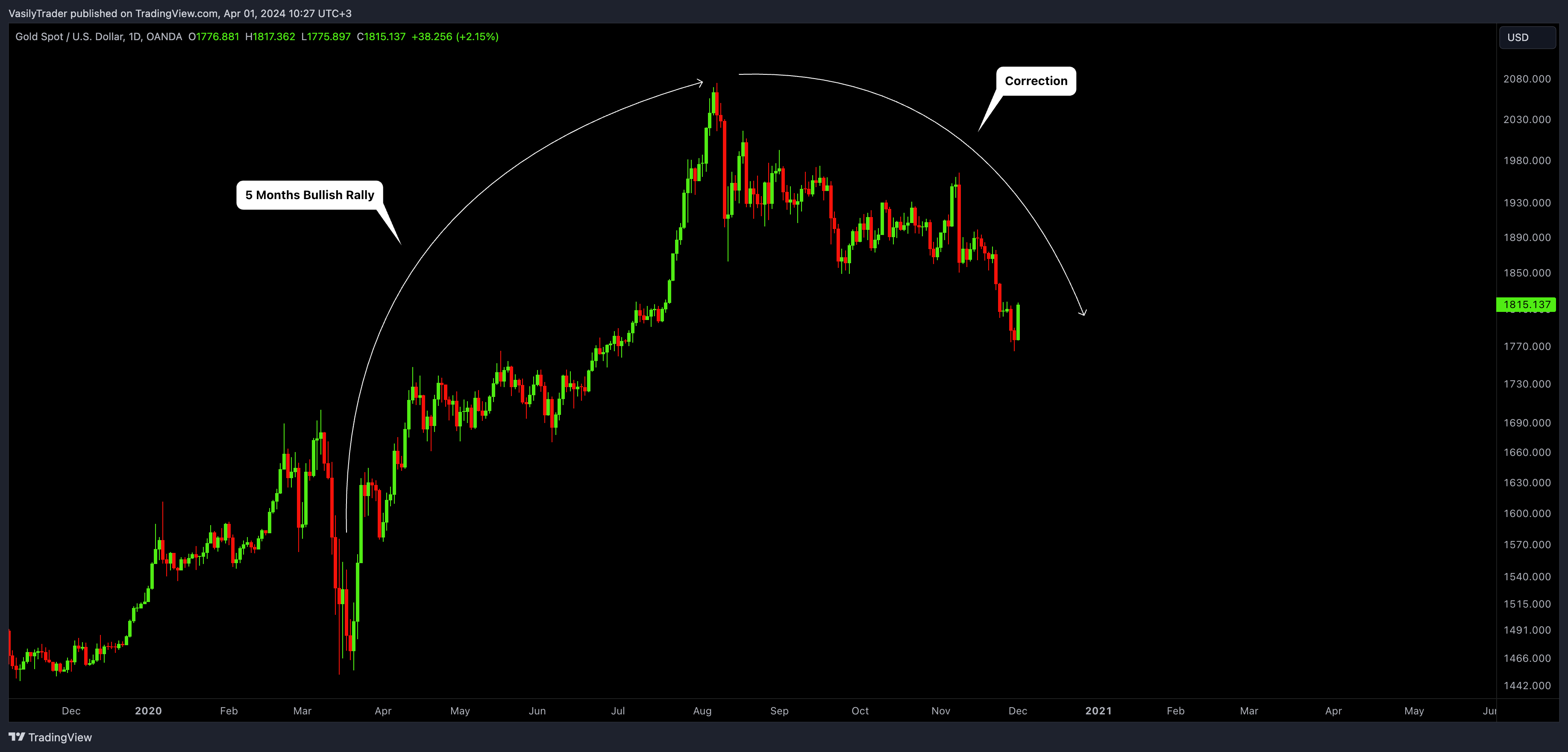 OANDA:XAUUSD Chart Image by VasilyTrader