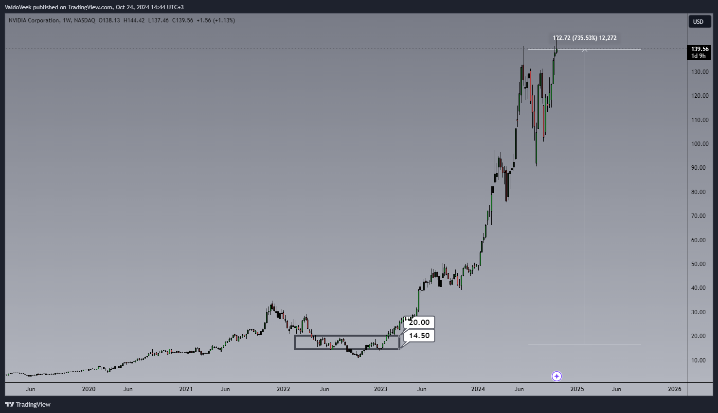 BATS:NVDA Chart Image by VaidoVeek
