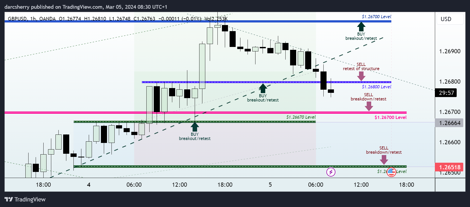 OANDA:GBPUSD Chart Image by darcsherry