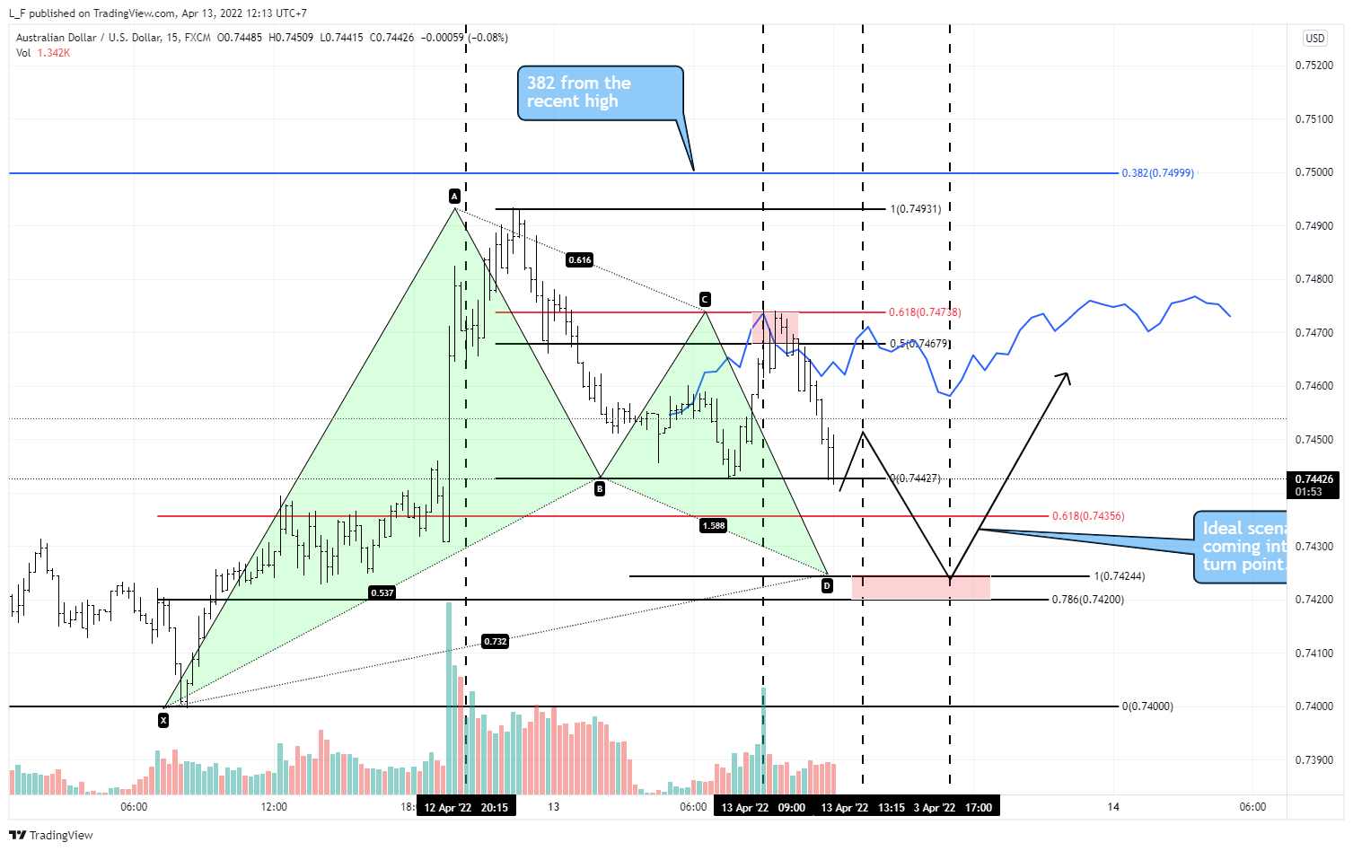 FX:AUDUSD Chart Image by L_F